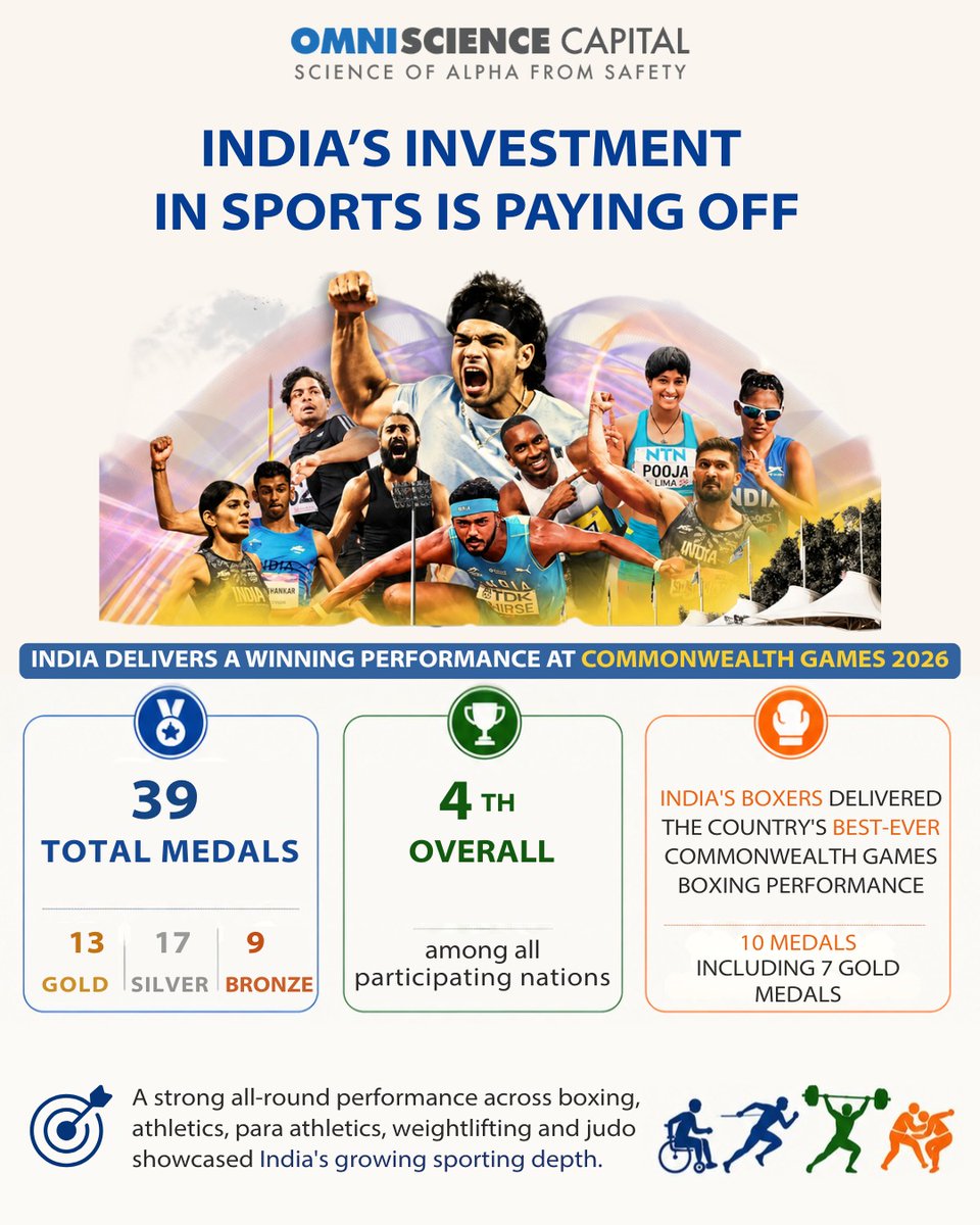 OmniScience_IN's tweet photo. India’s success at the Commonwealth Games reflects years of investment in sports infrastructure, athlete development and high-performance training. Every medal celebrates talent, discipline and a stronger sporting ecosystem that is inspiring the next generation.
#ThrivingThursday https://t.co/JUIaPcz5RY
