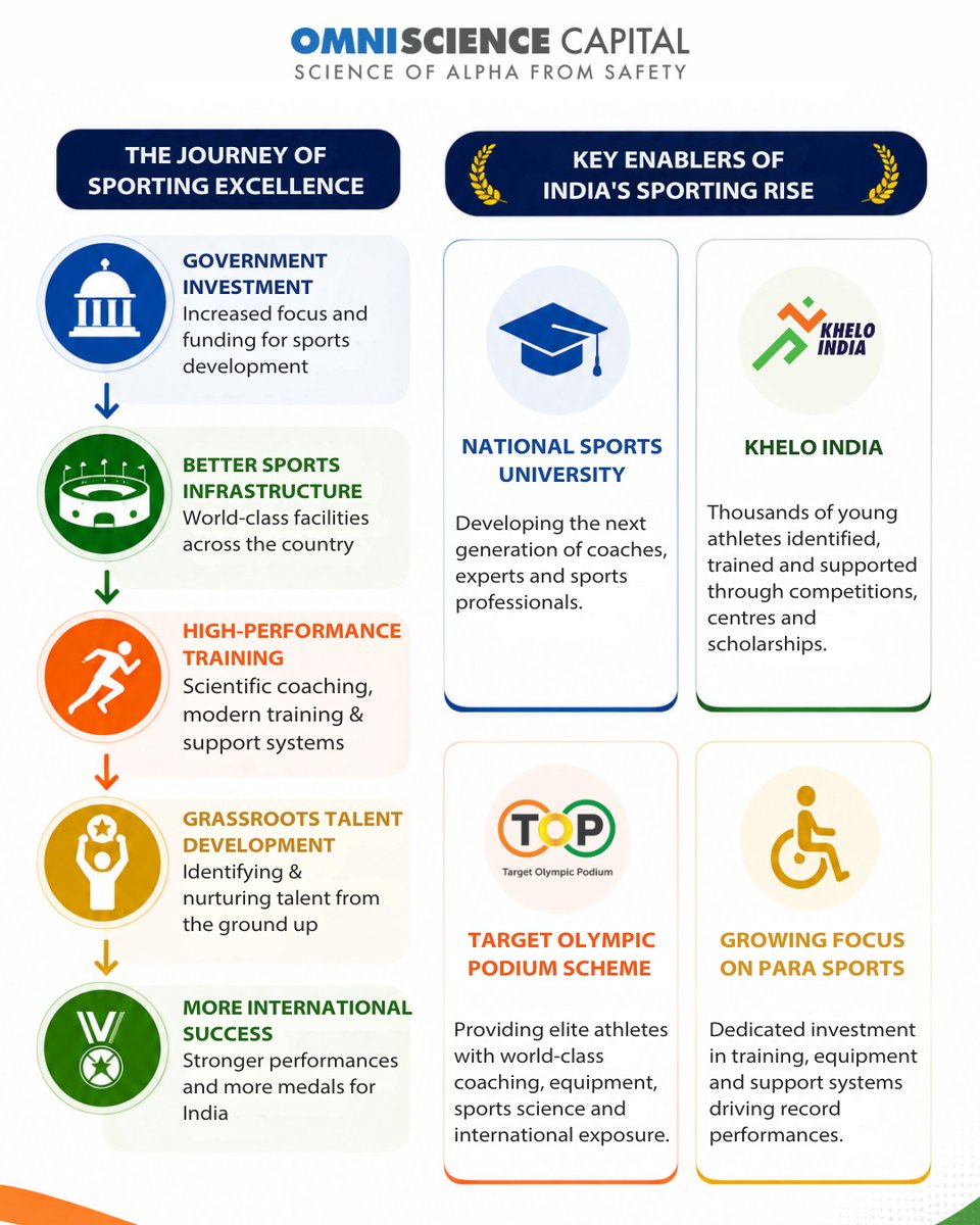 OmniScience_IN's tweet photo. India’s success at the Commonwealth Games reflects years of investment in sports infrastructure, athlete development and high-performance training. Every medal celebrates talent, discipline and a stronger sporting ecosystem that is inspiring the next generation.
#ThrivingThursday https://t.co/JUIaPcz5RY