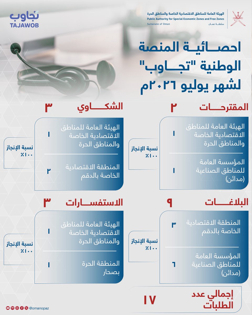 omanopaz's tweet photo. تواصل الهيئة تعزيز جودة خدماتها ورفع كفاءة الاستجابة من خلال منصة #تجاوب، بما يسهم في بناء تواصل أكثر فاعلية مع المستفيدين.

📊 تعرّفوا على أبرز مؤشرات الأداء للهيئة والمناطق الاقتصادية الخاصة والحرة والمدن الصناعية لشهر يوليو 2026م.
🔗 منصة #تجاوب: https://t.co/T5HiCKOBou https://t.co/wpGBZ4gsRI