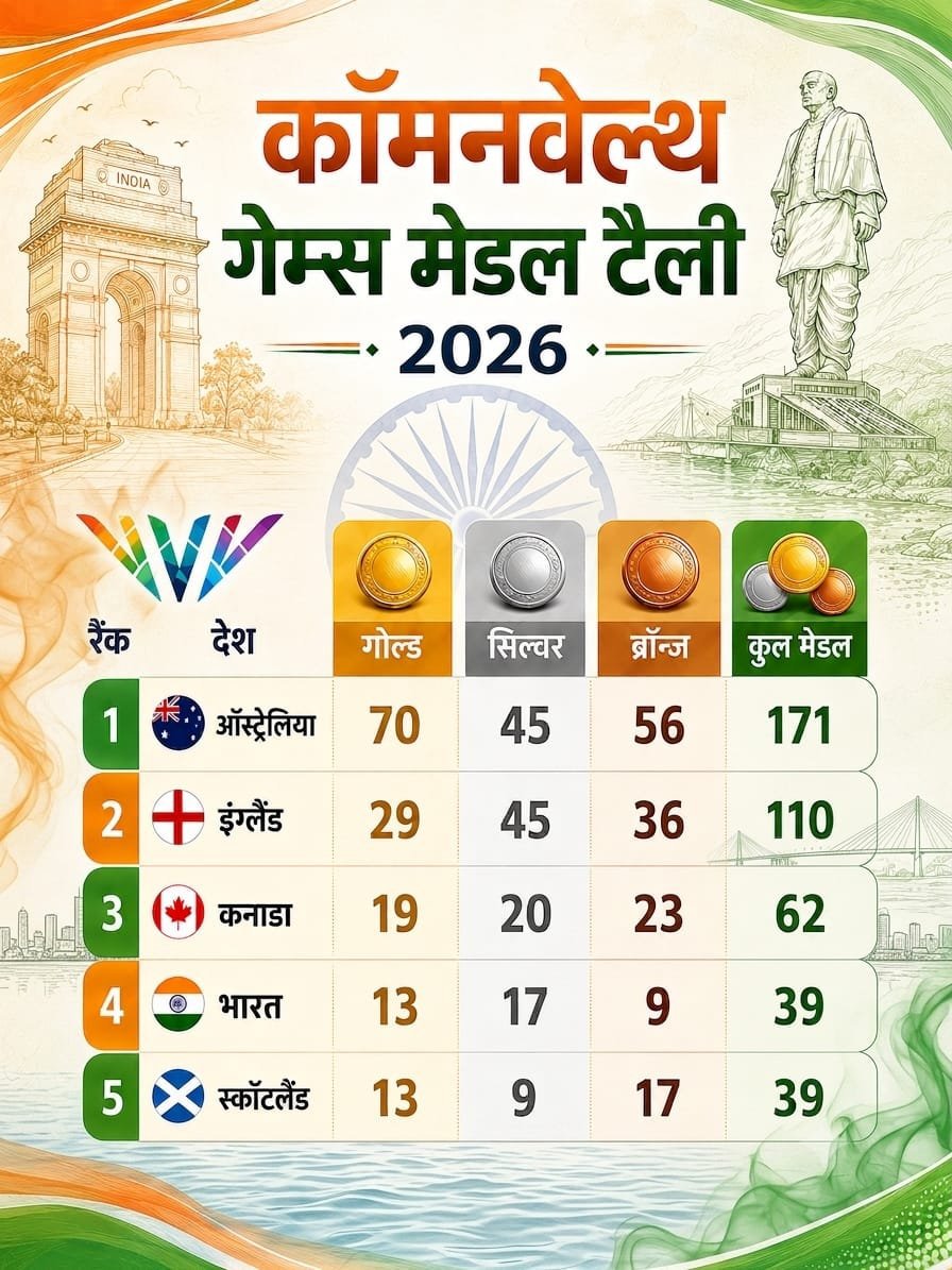 RajmalBunkar1's tweet photo. जज्बा, जुनून और जीत!🇮🇳

 राष्ट्रमंडल खेल-2026 में भारतीय खिलाड़ियों के शानदार प्रदर्शन ने भारत का नाम पूरी दुनिया में रोशन कर दिया है। इस अविस्मरणीय सफलता के लिए हमारे सभी पदक विजेताओं, कोचों और पूरे दल को अनंत शुभकामनाएँ।@ nrendra modi https://t.co/yCa2OEueQL