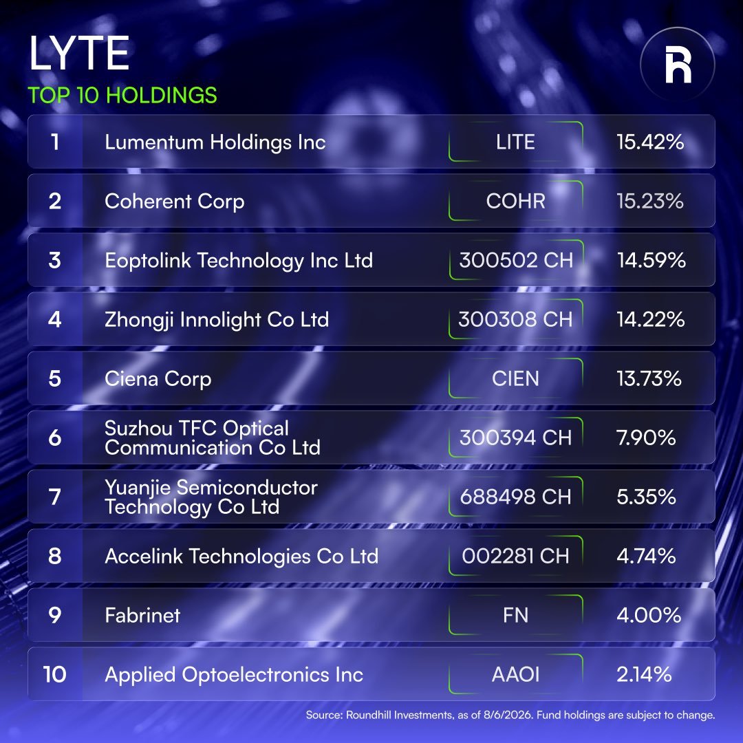 jukan05's tweet photo. Roundhill is launching an optical networking ETF tomorrow.

Will it be as big a hit as DRAM? https://t.co/NQbj3510fC