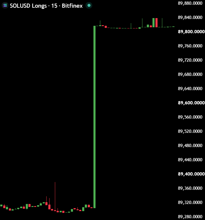 MaxCrypto's tweet photo. Bitfinex whales' $SOL long positions just went vertical.

Probably nothing. https://t.co/FwtIUOC1lf