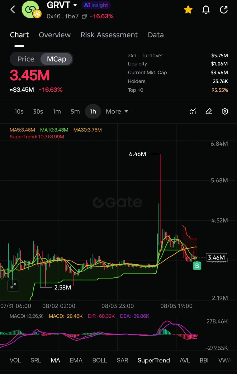 Mad_0x's tweet photo. If you don't make a move, you don't make changes. Just topped up my $GRVT position.🫩😱

Just added to my $GRVT entry.
If you don't make a move, you don't make changes. Entering is genuinely the hardest decision in trading  if it pumps, you'll wish you'd bought more. If it dumps, you'll wish you'd waited, or never bought at all. 
That tension never fully goes away.

Discipline is what gets you through it. Without it, you get carried away by whichever emotion the chart's triggering that day.

Surprise or biggest regret? No way to know until you actually take the risk. I've taken mine on $GRVT. Have you?