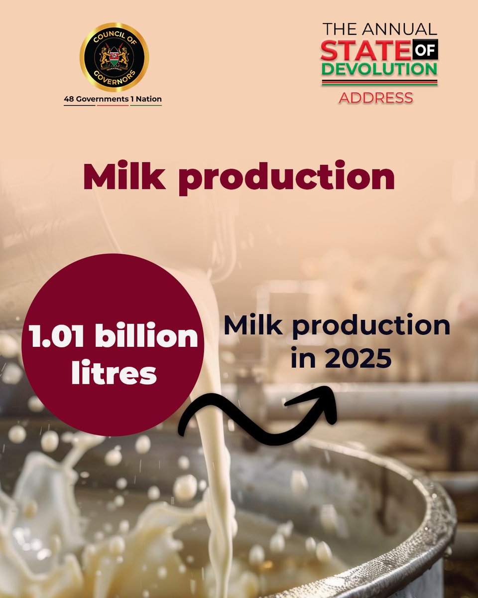 maarifa_centre's tweet photo. Beyond the headline numbers, Counties deepened agricultural resilience in 2025/26: coffee export earnings jumped to Kshs 52.1 billion, tea earned Kshs 187.1 billion, and milk production crossed 1 billion litres for the first time. Counties also expanded cold chain infrastructure to 213 facilities and rolled out 144 tractors under mechanization programmes. 

Read more through: https://t.co/vdmCf5pRyN

@KenyaGovernors 
#SODA2026