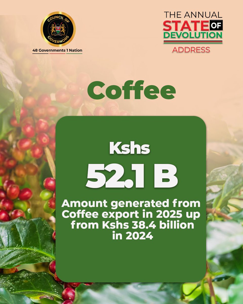 maarifa_centre's tweet photo. Beyond the headline numbers, Counties deepened agricultural resilience in 2025/26: coffee export earnings jumped to Kshs 52.1 billion, tea earned Kshs 187.1 billion, and milk production crossed 1 billion litres for the first time. Counties also expanded cold chain infrastructure to 213 facilities and rolled out 144 tractors under mechanization programmes. 

Read more through: https://t.co/vdmCf5pRyN

@KenyaGovernors 
#SODA2026
