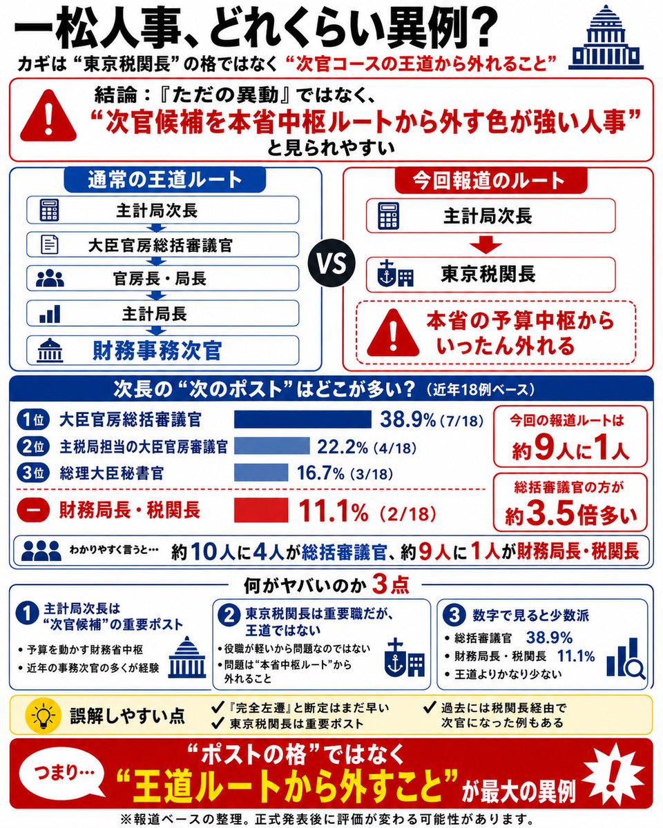 yitenghuil15450's tweet photo. @YoichiTakahashi 一松旬氏の人事、数字で見ると異例。

主計局次長→総括審議官は近年18例中38.9％。
財務局長・税関長は11.1％。約3.5倍の差。

東京税関長が低いのではない。
“次官コースの王道”から外れることが衝撃。

これは異動か、次官候補外しか。 https://t.co/RcniNhWAub