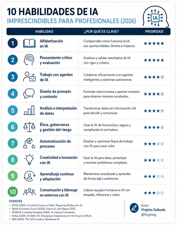 virginiog's tweet photo. Las listas de habilidades son clave para tu autodesarrollo: se necesita una hoja de ruta clara

Esta lista de 10 habilidades de IA clave para 2026 es un resumen en la que he priorizado sobre el trabajo de instituciones relevantes. Espero que te sea útil

Prioriza tu upskilling https://t.co/zmSGMZK0N2