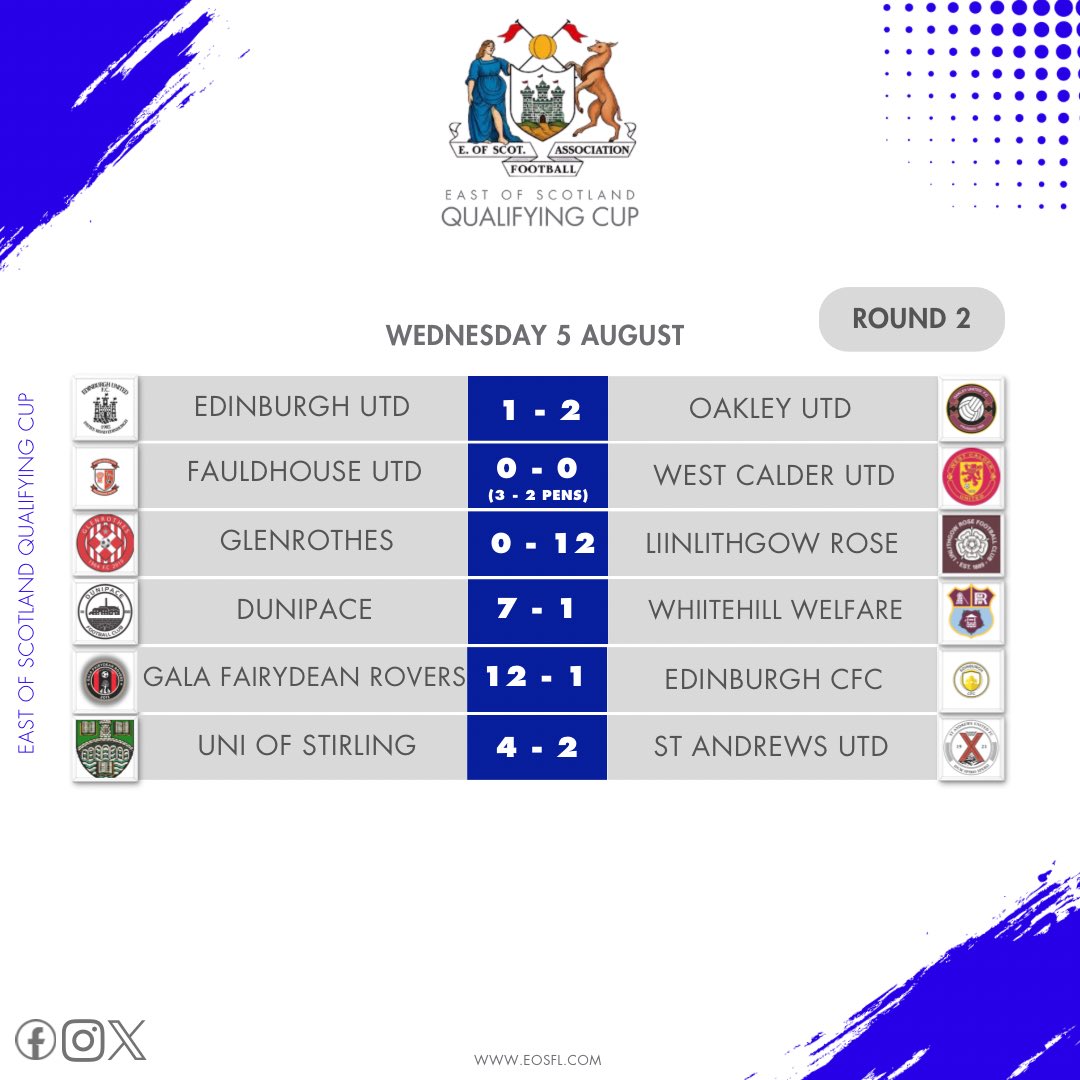 EastScotlandFA's tweet photo. EOᔕ ᑫᑌᗩᒪIᖴYIᑎG ᑕᑌᑭ 🏆 

Results from last night - Certainly lots of goals! 

#EOSFA https://t.co/W1ke4qR4r1