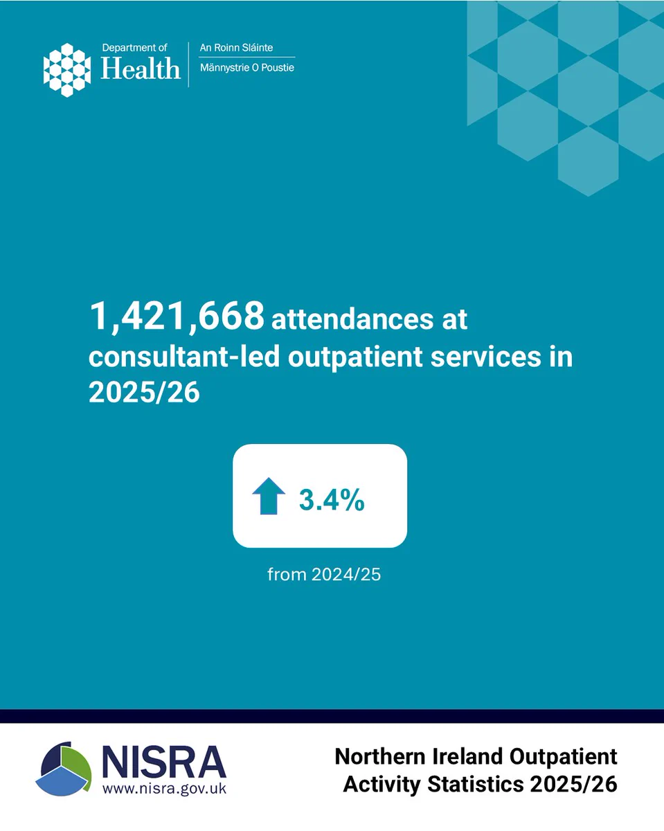1,421,668 attendances at consultant-led outpatient services in 2025/26, up 3.4% from 2024/25.
