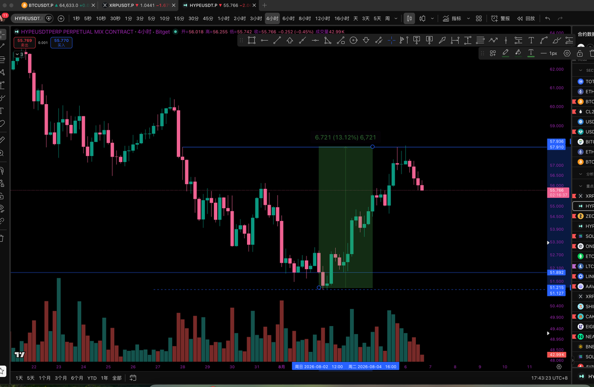 chenzibtc's tweet photo. hyperliquid:native 
它从51～52反弹上来涨了13%;
交易除了画线，除了做交易计划，更重要的就是等待以及你的心态，
缺少画线和交易计划你是莽夫，缺少等待和心态，你会拿不稳单子；
觉得我说的对吗？ https://t.co/cbcVWstWwd