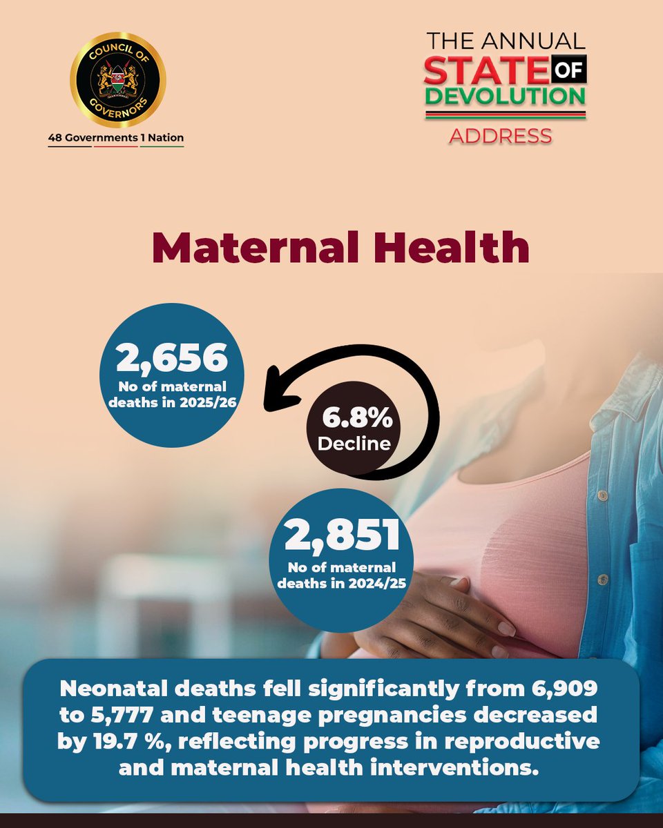 KenyaGovernors's tweet photo. 🏥#StateOfDevolution2026
County investments in health increased to Kshs 154.6 billion, helping register over 30.1 million Kenyans under SHA. Maternal deaths fell by 6.8%, neonatal deaths declined significantly, Primary Care Networks expanded to 277, while all 47 Counties now conduct weekly MPDSR reviews to improve maternal and newborn survival. 

#SODA2026 @CogChair @CEOCOG  @maarifa_centre