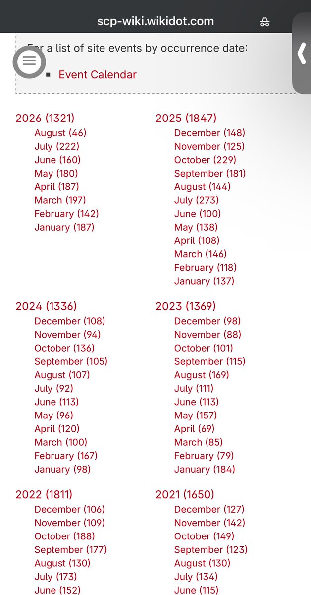 __L0cal's tweet photo. @SockmantheAlog @boogietothemax 2025 is the year with the most articles with 2026 surpassing it in every month so far u can see this in the calendar at the scp wiki u know? The site u never open but still won’t stop larping it https://t.co/7P5WMgzqF4