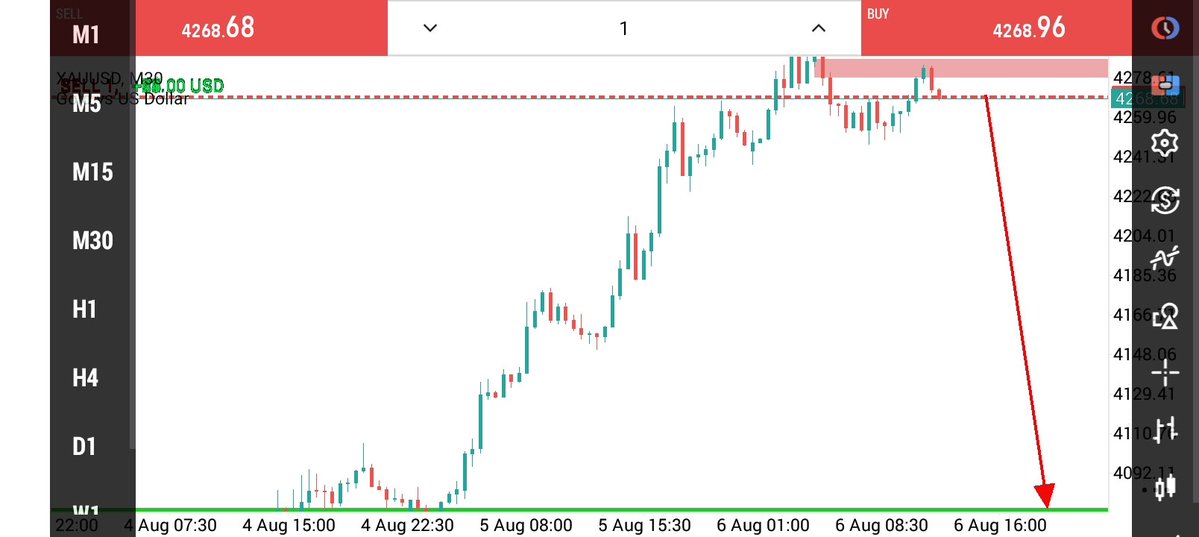 NaveenTrader1's tweet photo. #XAUUSD 

Sell  direction 

Let's go https://t.co/uKb0qaSm3e