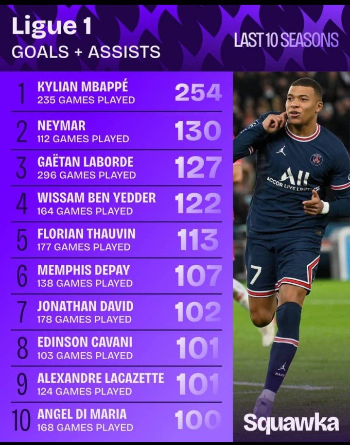 Trailblazer0003's tweet photo. Neymar is a different breed 🤯
Most goals and assists in last 10 seasons https://t.co/R6hYXHLqG3