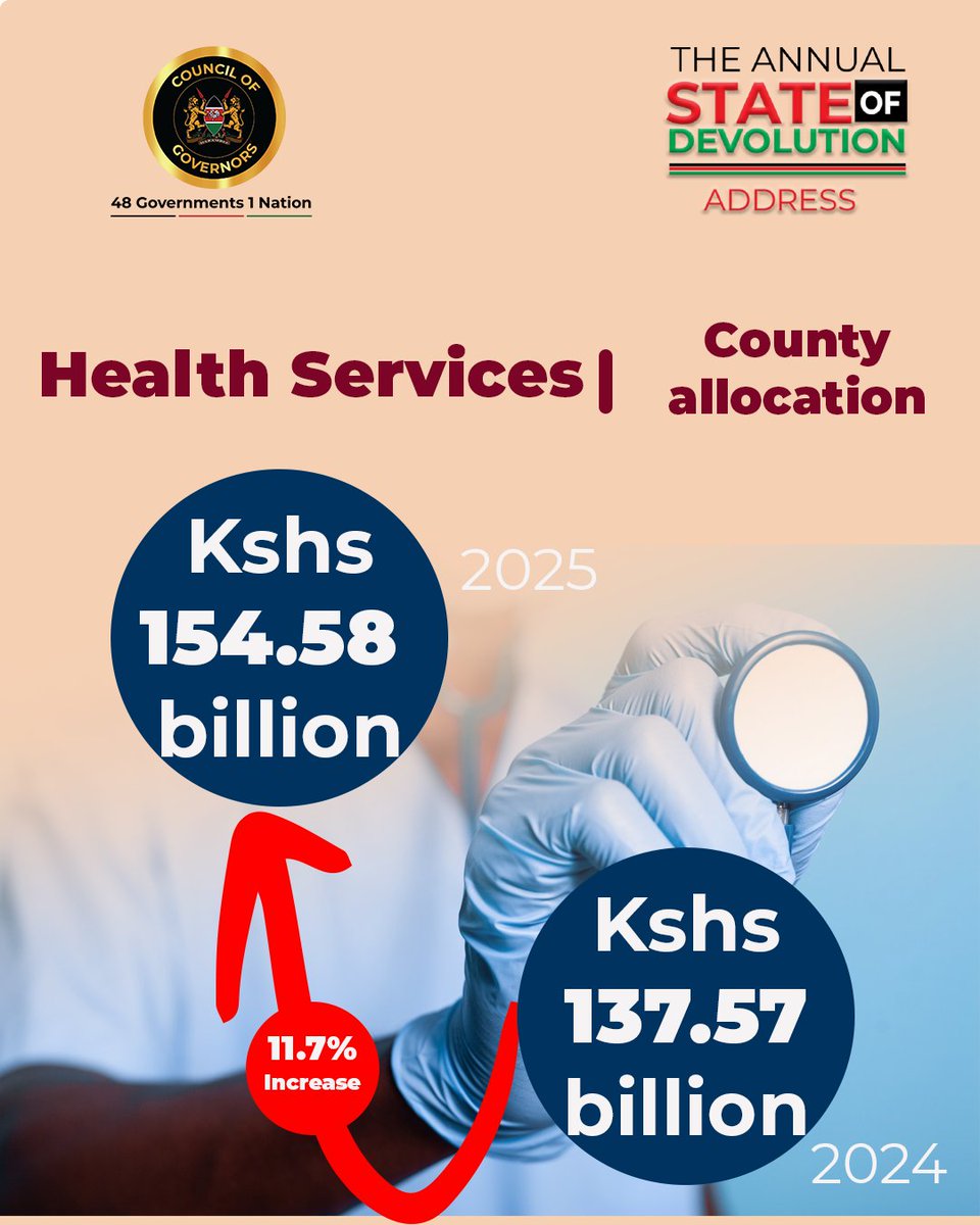 KenyaGovernors's tweet photo. 🏥#StateOfDevolution2026
County investments in health increased to Kshs 154.6 billion, helping register over 30.1 million Kenyans under SHA. Maternal deaths fell by 6.8%, neonatal deaths declined significantly, Primary Care Networks expanded to 277, while all 47 Counties now conduct weekly MPDSR reviews to improve maternal and newborn survival. 

#SODA2026 @CogChair @CEOCOG  @maarifa_centre