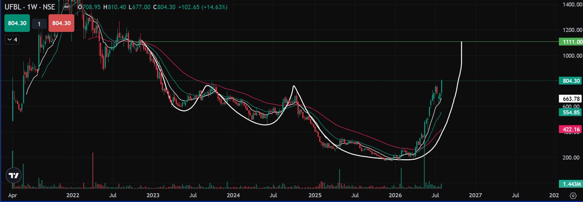 FinNineCapitals's tweet photo. #UFBL
CMP 804
Perfect example of VCP on weekly candlestick pattern
target 1111
#Reading_Between_Lines
#Breakouts #Breakoutstocks #Nifty #bankNifty https://t.co/FBaTULbmIl