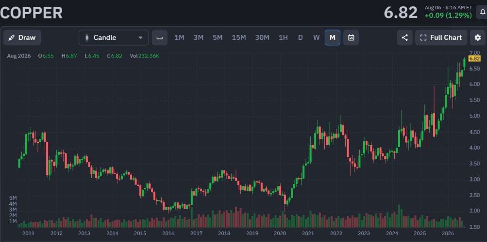 CatalysTrade's tweet photo. 🚨BREAKING: COPPER JUST HIT RECORD 

Demand could rise 30% by 2040

$FCX captures today’s production boom, while $NRED offers early-stage leverage through 16,077 hectares at Wilmac and 4.1M+ MetalCore AI records https://t.co/SrXCUCqmpL