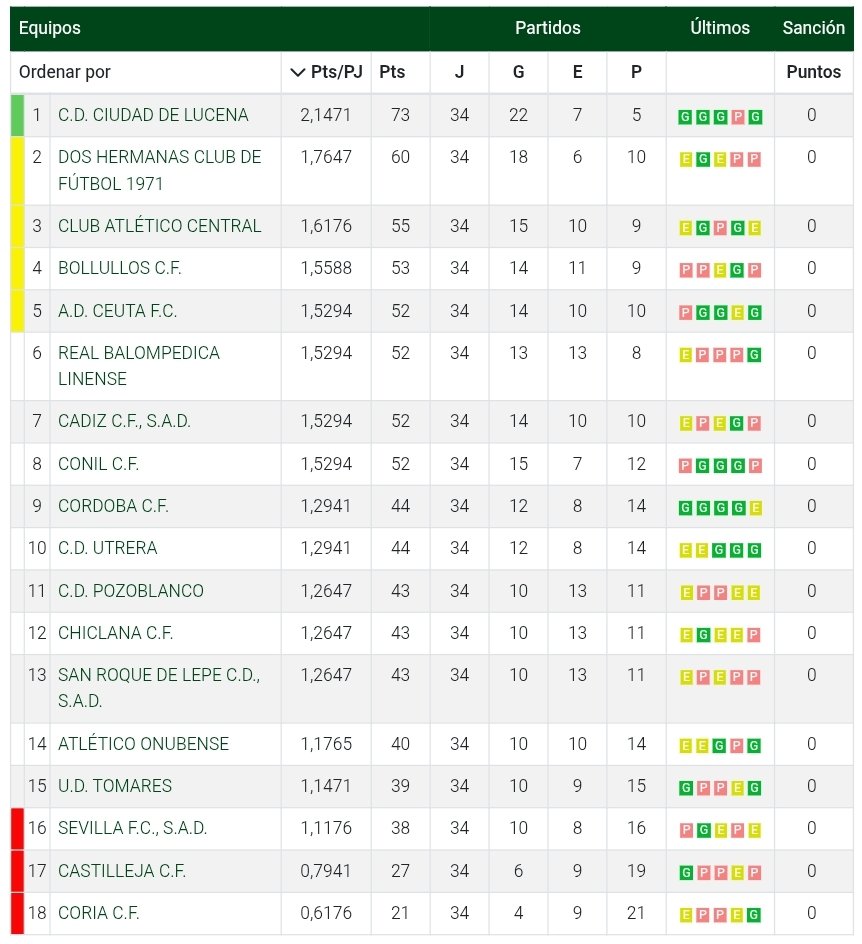 TerceraDivGr9's tweet photo. Y según lo que dice el Artículo 20 apartados b) y c), tratándose de una división con varios grupos, en primer lugar, orden clasificatorio. @rfef @RFAF

@CDHuetorTajar quedó en 15ª plaza, @SevillaFC "C" en 16ª plaza. https://t.co/0Qa7cj488I