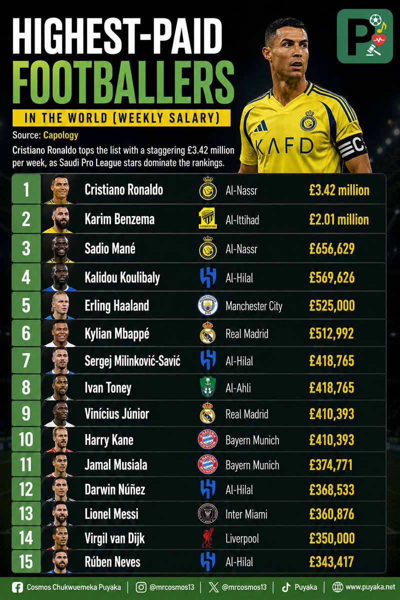 Mrcosmos13's tweet photo. Cristiano Ronaldo Tops Weekly Salary Rankings https://t.co/SdVaa9WKba