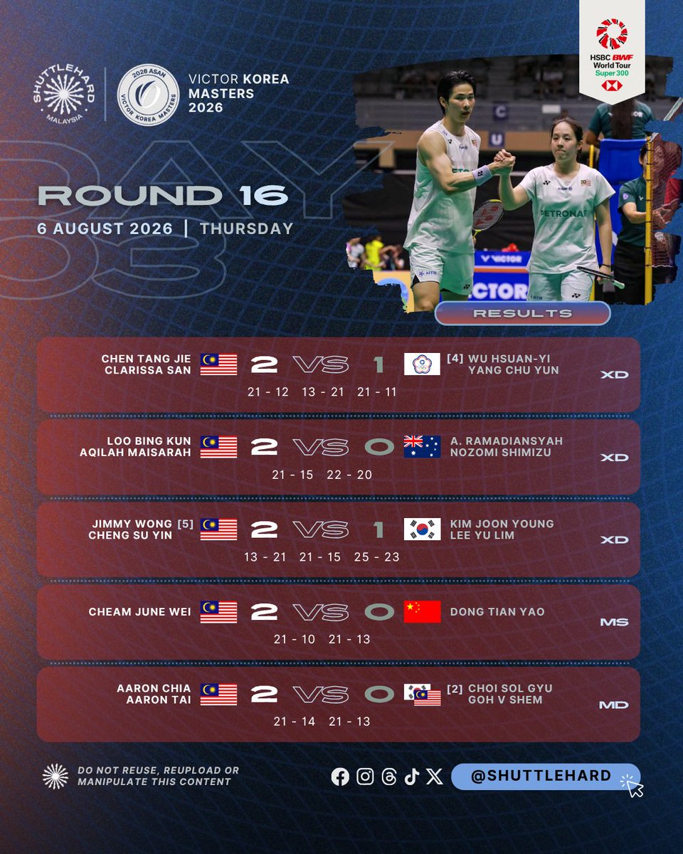 ShuttleHard's tweet photo. Keputusan Perlawanan #KoreaMasters2026
Hari Ketiga | Pusingan Kedua

0️⃣7️⃣ wakil #BadmintonMalaysia 🇲🇾 mara ke Suku Akhir di Asan 🇰🇷!

🧍‍♂️ June Wei wakil tunggal Perseorangan, mara ke Suku Akhir Super 300 pertamanya selepas 0️⃣2️⃣ tahun

✅ 3/3 Beregu Campuran ke Suku Akhir, pertama kali bagi Tang Jie-Clarissa dan Bing Kun-Aqilah

❌ Cabaran Beregu Wanita di kejohanan ini berakhir

📸: Badminton Everything & China Open

#VICTORKoreaMasters 
#UNBRKBL 
#ShuttleHard