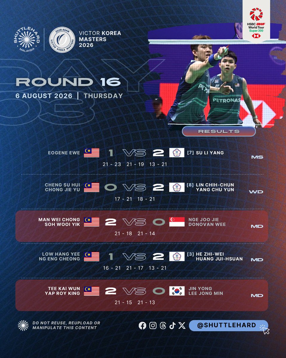 ShuttleHard's tweet photo. Keputusan Perlawanan #KoreaMasters2026
Hari Ketiga | Pusingan Kedua

0️⃣7️⃣ wakil #BadmintonMalaysia 🇲🇾 mara ke Suku Akhir di Asan 🇰🇷!

🧍‍♂️ June Wei wakil tunggal Perseorangan, mara ke Suku Akhir Super 300 pertamanya selepas 0️⃣2️⃣ tahun

✅ 3/3 Beregu Campuran ke Suku Akhir, pertama kali bagi Tang Jie-Clarissa dan Bing Kun-Aqilah

❌ Cabaran Beregu Wanita di kejohanan ini berakhir

📸: Badminton Everything & China Open

#VICTORKoreaMasters 
#UNBRKBL 
#ShuttleHard