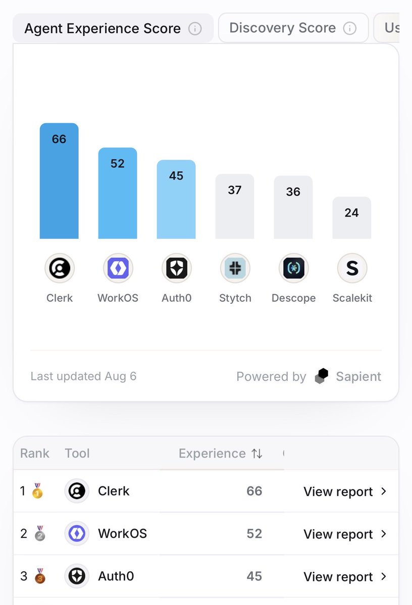 NateWatkin's tweet photo. Clerk ranked #1 favorite auth tool for agents.

And #10 overall alongside ElevenLabs, Stripe and others.

Build faster with @clerk https://t.co/OSL66Pi1S3