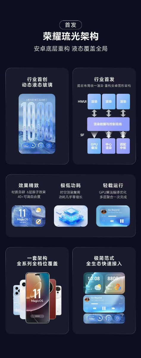TECHINFOSOCIALS's tweet photo. Honor MagicOS 11

Detailed Breakdown of the Architectural Design of MagicOS 11:

It brings a brand new Dual Architecture Design for Visual effects, Overall System Resource Usage & Smoothness.

📍Honor Glory Glaze Architecture: Global Liquid Glass Coverage with Android Underlying Reconstruction.

✨ Industry first Dynamic Liquid Glass
✨ Industry first advance planning for Unified Rendering Reconstruction of Android Graphics Architecture
✨ Exquisite Effect: Self-developed Material with 6 layer atomic effect with 40+ Adjustable degrees of freedom
✨ Extremely Low Power Consumption: Spatiotemporal rendering reuse, Power Consumption is almost "Zero"
✨ Light load Operation: GPU Algorithm compilation Optimization, Multi-layer Aggregation is completed at one time

📍Honor Hummingbird Architecture: Breaking through Native Constraints, the System achieves a Silky Smooth performance.

🚀 Android's First Liquid Glass Animation Effects
🚀 Working with Universities to build a Human Factor Seamless System
🚀 All new Physics Model
🚀 All new Physics Motion Engine
🚀 From System to Third Party Application, all runs in one Continuous flow
🚀 Overall System Smoothness has been increased by 20% for every Models running MagicOS 11.