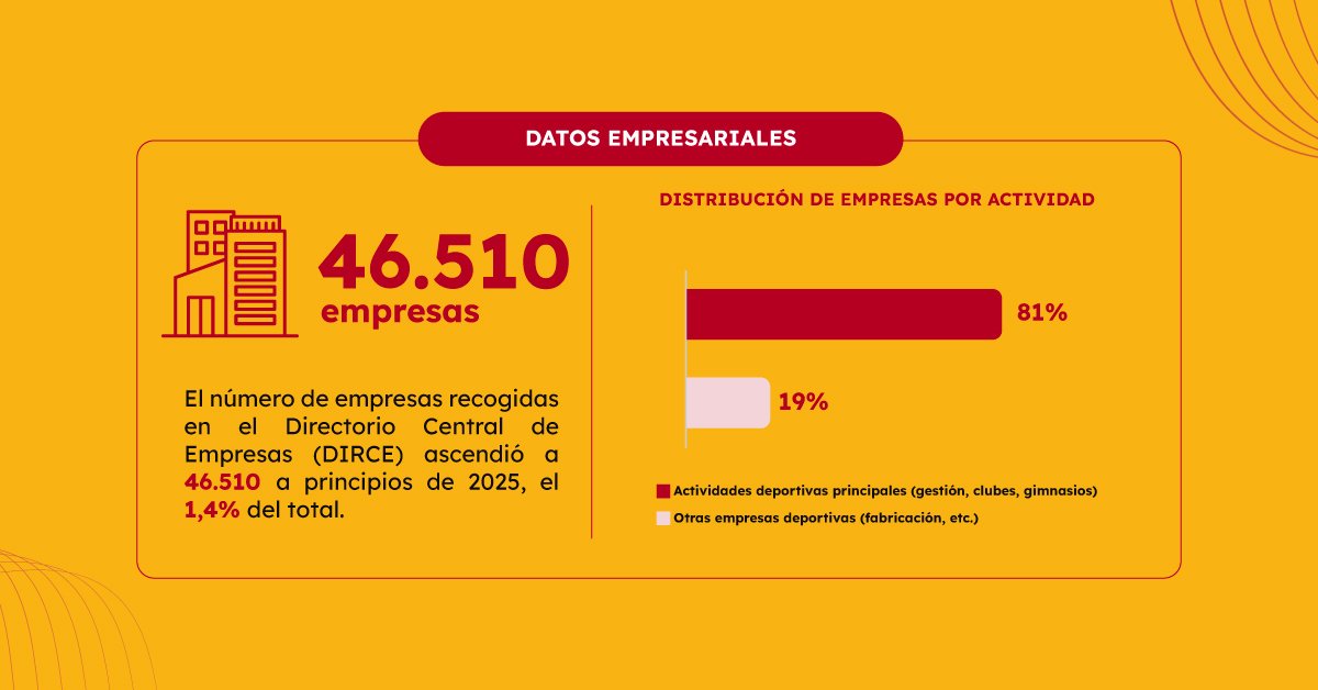 deportegob's tweet photo. El número de empresas vinculadas a la actividad deportiva en España sigue creciendo y ya representa el 1,4% del total, según el Directorio Central de Empresas (DIRCE).

Puedes consultar esta y otras estadísticas en la última edición del Anuario de Estadísticas Deportivas. https://t.co/6w5WmNp9cN