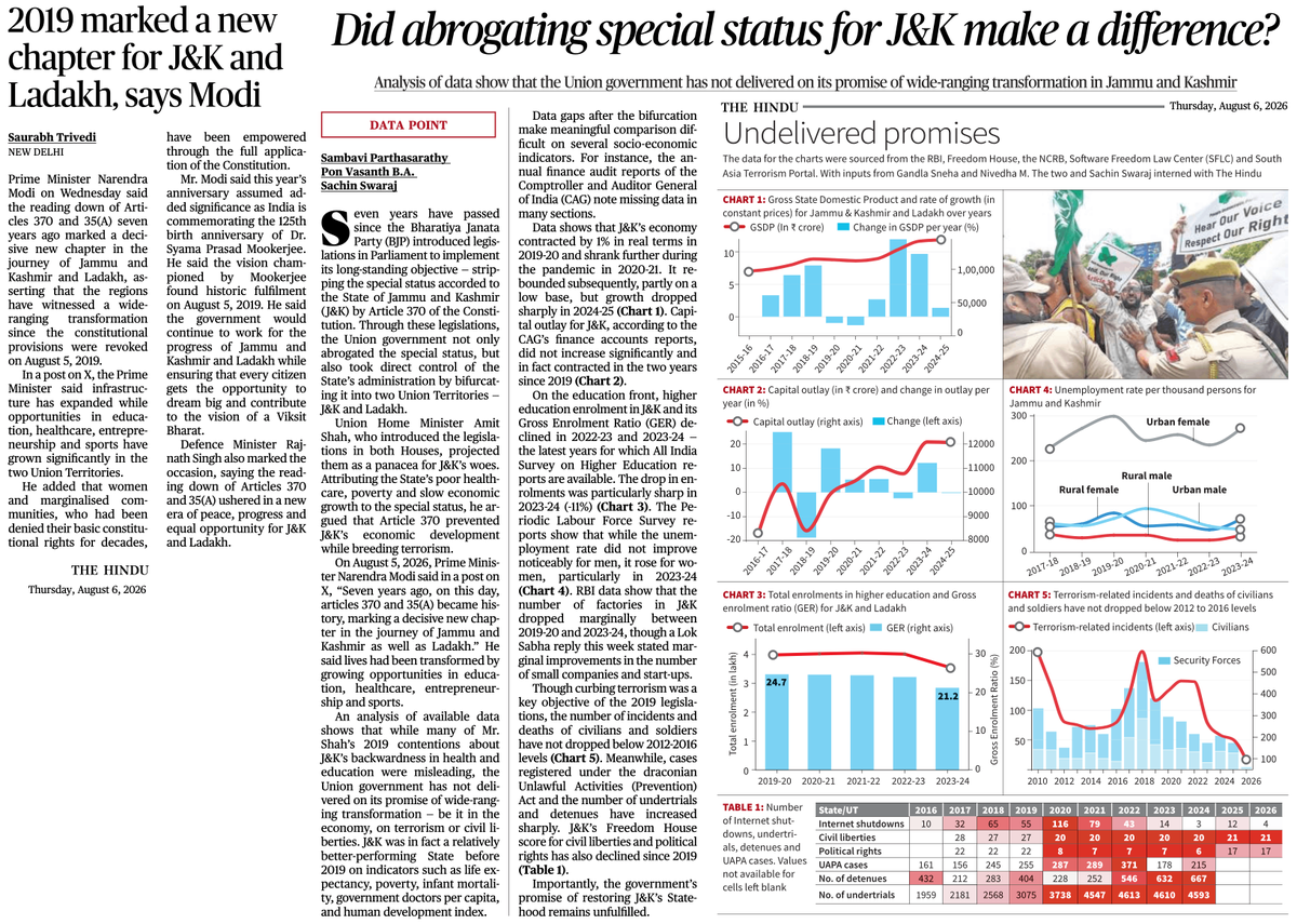 beastoftraal's tweet photo. "2019 marked a new chapter for J&amp;K" (claim) vs. "Analysis of data show that the Union government has not delivered on its promise of wide-ranging transformation in Jammu and Kashmir" (reality). https://t.co/ggJIXDhbvm