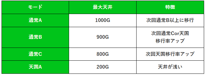 kitaichi_papa's tweet photo. 【スマスロ ストリートファイター6の個人的考察①】

①アイキャッチ示唆(メニュー画面示唆)について
先日の検証打ちポストでも書いたけど、現状私はアイキャッチ『ジェイミー(オレンジ)』と『リュウ(赤)』は狙っていきます。
ドライブチャンス終了時のボイスが、どうやらモード示唆らしいので…
そうなると、モード示唆だと思っていたアイキャッチは「残り規定ゲーム数」の示唆とかかもしれないと考察中🤔

今の個人的予想⇩
・ルーク(黒)⇒デフォルト?
・春麗(青)⇒通常B示唆?or残り500G以内示唆?
・キンバリー(青)⇒通常B示唆?or残り500G以内示唆?
・キャミィ(緑)⇒通常C示唆?or残り500G以内濃厚とか?
・ジェイミー(オレンジ)⇒天国示唆or残り200G以内濃厚とか?
・リュウ(赤)⇒天国濃厚?or残り100G以内濃厚とか?
・豪鬼もあるらしい
こんな感じかなと妄想中🤔

②ドライブチャンス終了時のボイス
ドライブチャンス終了時にPUSHボタンを押すとキャラが必殺技名を叫ぶ。
こっちがモード示唆らしいぽいので、こちらも色々個人的予想⇩
・ルーク「ライジングアッパー」⇒デフォルト
・春麗「スピニングバードキック」⇒通常B示唆?
・キンバリー「武神乱拍子」⇒通常B示唆?
・キャミィ「????」⇒通常Bor通常C示唆?
・ジェイミー「月牙叉炮」⇒天国示唆?
・ケン「疾風迅雷脚」⇒通常C濃厚とか?
・リュウ「真空波動拳」⇒天国濃厚??
こんな感じかな～…🤔
他にもボイスを知っている人がいたら、教えて下さい🙇

③朝2狙いについて
本機は朝一必ず通常Bモード以上に移行すると解析が出ていたけど。(そのうち約25%で天国に移行するらしい)
通常Bと通常Cからは、次回天国移行に期待できると解析も出ている。

なので、モンハンライズの朝2狙いみたいに、朝一200G+αを超えてハマった履歴がある台の朝2狙いで、液晶200G+αまで打てるかどうか、現在もデータ集計中+検証中なんだけど。
まだ通常Bや通常Cからの天国移行率も出ていないから、現状何とも言えない感じ🤔

ただ、本機はFB終了後もFB当選前のゲーム数を引き継ぐ仕様だから、朝2状態の即ヤメ台でも実際には液晶0G～から打つことは殆どないと思うので、朝2天国狙いは結構効率良く狙えるかもと考察中🤔

モンハンライズの朝2狙いが、個人的にはかなり勝てているので、スト6朝2狙いも検証も兼ねて積極的に狙ってみようと思ってる。
データ集計してみてダメそうなら、ボーダー少し厳しめに狙ってみたい🤔

今日、【狙い目一覧ページ】にもスト6の項目を追加(上記の内容も考慮した狙い目)して。
いつものように天井情報や示唆関連も細かく丁寧に書いたつもりなので、ご支援者様は是非ご活用下さい。
残りの新台も、全機種分急ぎ追加していきます🙇