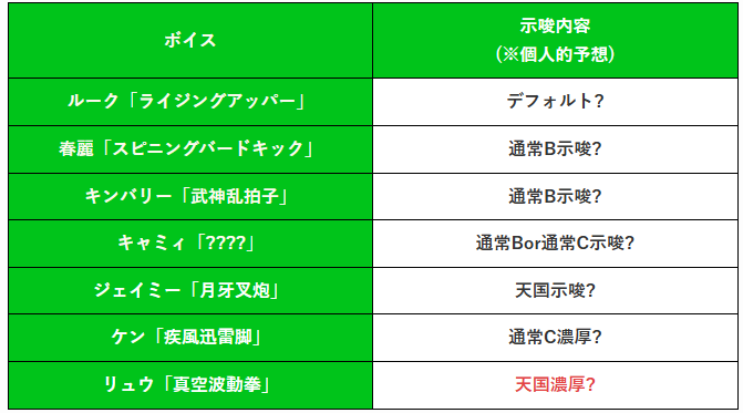 kitaichi_papa's tweet photo. 【スマスロ ストリートファイター6の個人的考察①】

①アイキャッチ示唆(メニュー画面示唆)について
先日の検証打ちポストでも書いたけど、現状私はアイキャッチ『ジェイミー(オレンジ)』と『リュウ(赤)』は狙っていきます。
ドライブチャンス終了時のボイスが、どうやらモード示唆らしいので…
そうなると、モード示唆だと思っていたアイキャッチは「残り規定ゲーム数」の示唆とかかもしれないと考察中🤔

今の個人的予想⇩
・ルーク(黒)⇒デフォルト?
・春麗(青)⇒通常B示唆?or残り500G以内示唆?
・キンバリー(青)⇒通常B示唆?or残り500G以内示唆?
・キャミィ(緑)⇒通常C示唆?or残り500G以内濃厚とか?
・ジェイミー(オレンジ)⇒天国示唆or残り200G以内濃厚とか?
・リュウ(赤)⇒天国濃厚?or残り100G以内濃厚とか?
・豪鬼もあるらしい
こんな感じかなと妄想中🤔

②ドライブチャンス終了時のボイス
ドライブチャンス終了時にPUSHボタンを押すとキャラが必殺技名を叫ぶ。
こっちがモード示唆らしいぽいので、こちらも色々個人的予想⇩
・ルーク「ライジングアッパー」⇒デフォルト
・春麗「スピニングバードキック」⇒通常B示唆?
・キンバリー「武神乱拍子」⇒通常B示唆?
・キャミィ「????」⇒通常Bor通常C示唆?
・ジェイミー「月牙叉炮」⇒天国示唆?
・ケン「疾風迅雷脚」⇒通常C濃厚とか?
・リュウ「真空波動拳」⇒天国濃厚??
こんな感じかな～…🤔
他にもボイスを知っている人がいたら、教えて下さい🙇

③朝2狙いについて
本機は朝一必ず通常Bモード以上に移行すると解析が出ていたけど。(そのうち約25%で天国に移行するらしい)
通常Bと通常Cからは、次回天国移行に期待できると解析も出ている。

なので、モンハンライズの朝2狙いみたいに、朝一200G+αを超えてハマった履歴がある台の朝2狙いで、液晶200G+αまで打てるかどうか、現在もデータ集計中+検証中なんだけど。
まだ通常Bや通常Cからの天国移行率も出ていないから、現状何とも言えない感じ🤔

ただ、本機はFB終了後もFB当選前のゲーム数を引き継ぐ仕様だから、朝2状態の即ヤメ台でも実際には液晶0G～から打つことは殆どないと思うので、朝2天国狙いは結構効率良く狙えるかもと考察中🤔

モンハンライズの朝2狙いが、個人的にはかなり勝てているので、スト6朝2狙いも検証も兼ねて積極的に狙ってみようと思ってる。
データ集計してみてダメそうなら、ボーダー少し厳しめに狙ってみたい🤔

今日、【狙い目一覧ページ】にもスト6の項目を追加(上記の内容も考慮した狙い目)して。
いつものように天井情報や示唆関連も細かく丁寧に書いたつもりなので、ご支援者様は是非ご活用下さい。
残りの新台も、全機種分急ぎ追加していきます🙇