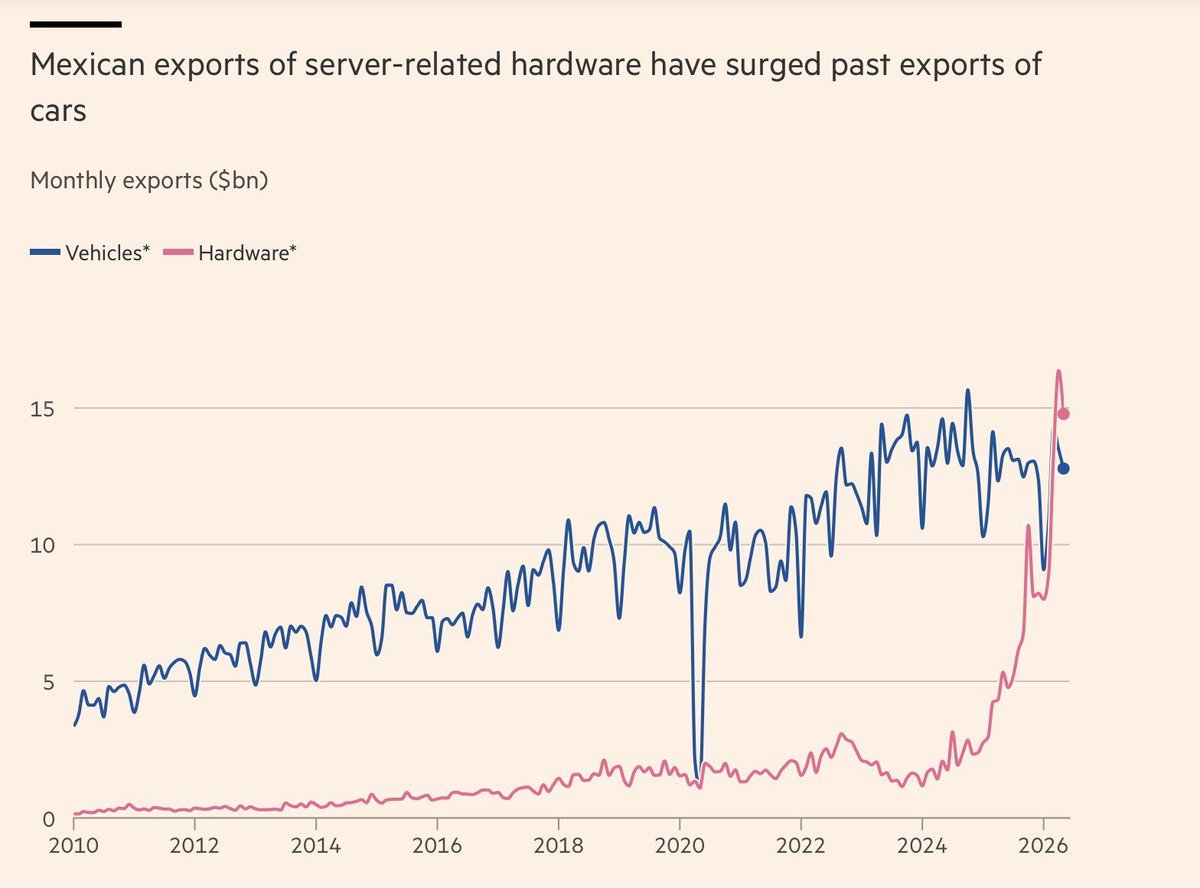 simongerman600's tweet photo. Mexico is quietly becoming a key player in the AI economy. For decades, cars dominated exports to the US. Today, AI servers are taking over. Mexico now supplies around 40% of US server imports, with Foxconn building one of the world’s largest AI server factories near Guadalajara. The AI boom isn’t just changing technology. It’s reshaping Mexico’s economy.
