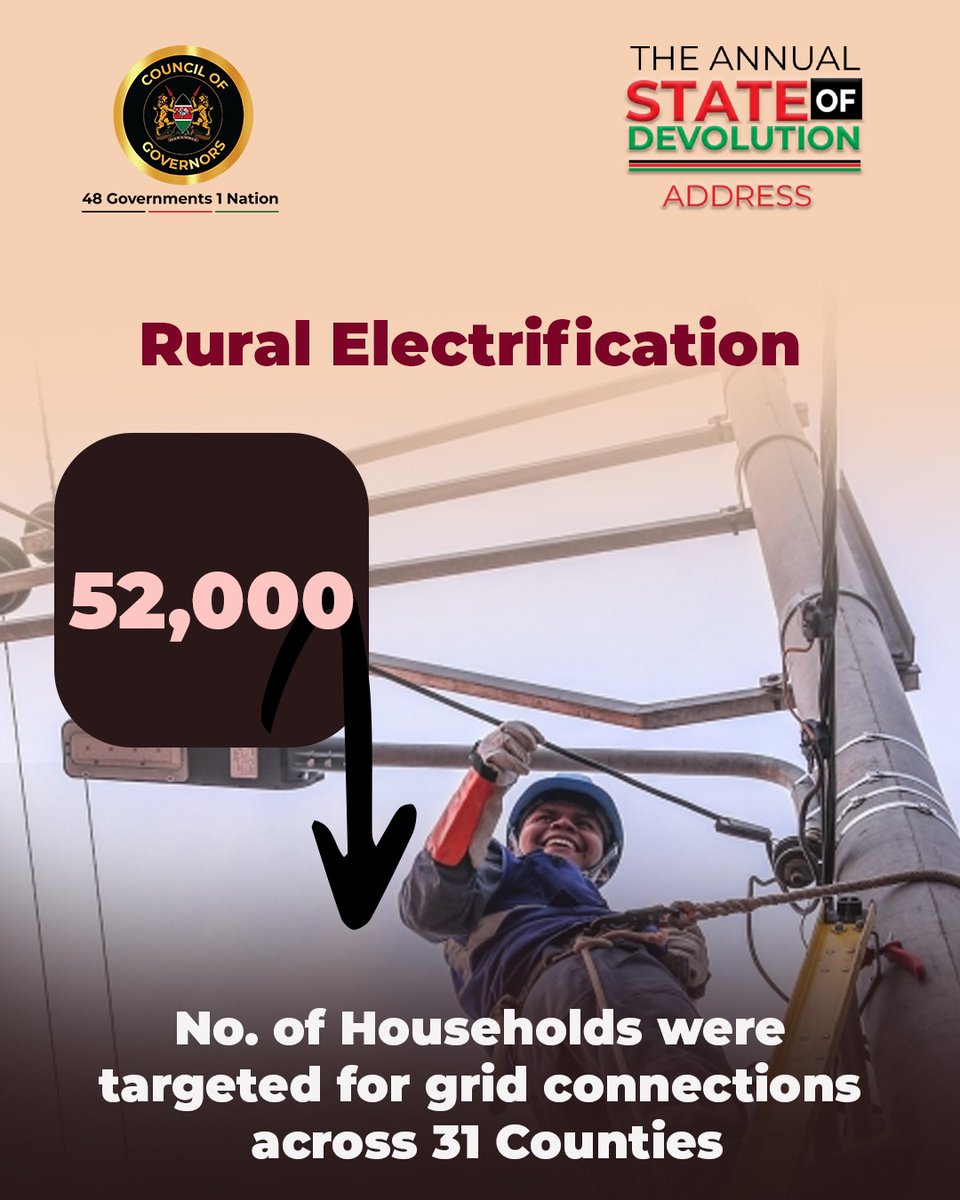 maarifa_centre's tweet photo. County Governments manage 182,832km i.e. 76% of Kenya's entire road network. In FY2025/26, 52,000 households were targeted for grid electricity connections and 66 public facilities were solarised, powering service delivery from the ground up. 

Read more through: https://t.co/vdmCf5pRyN

@KenyaGovernors 
#SODA2026