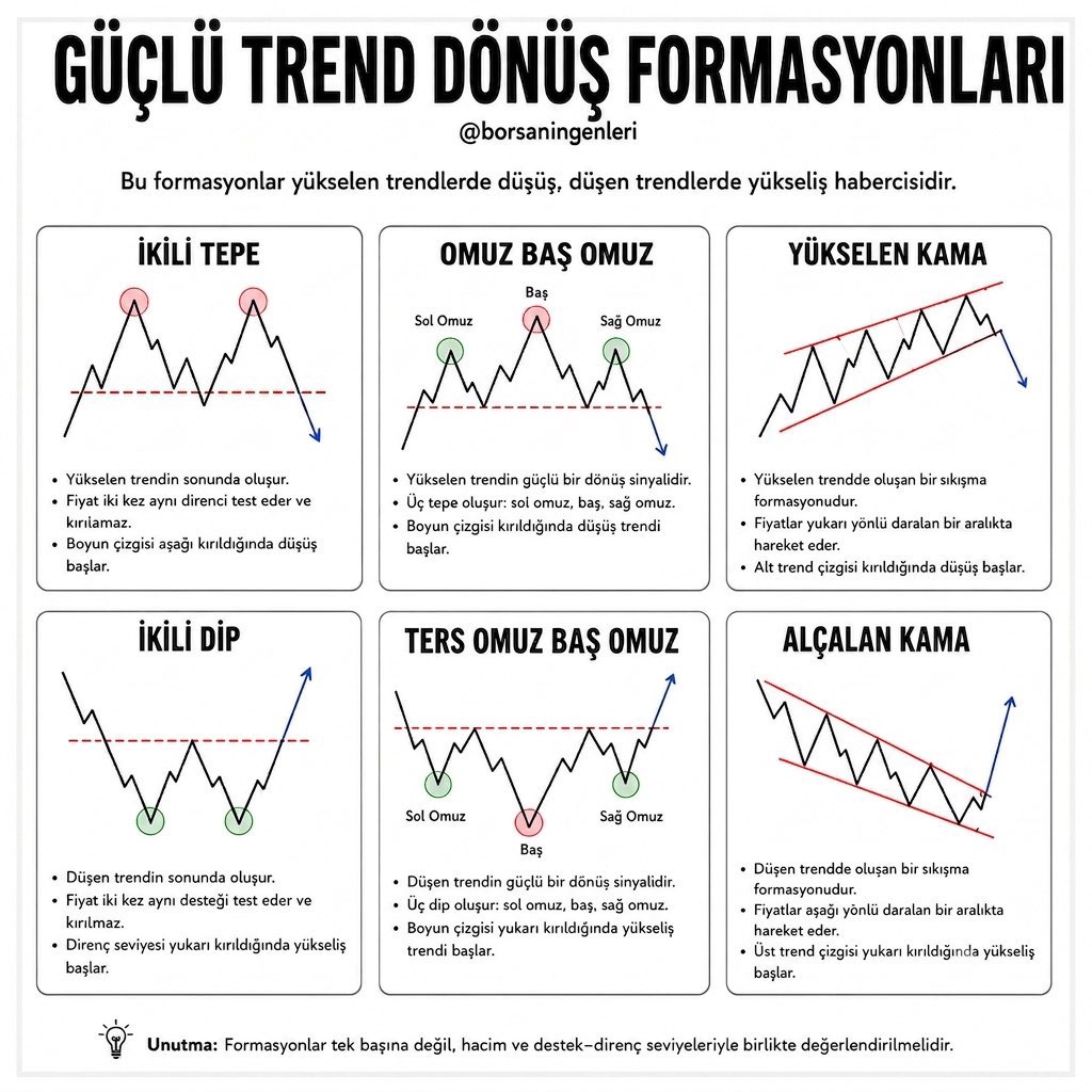 borsaningenleri's tweet photo. GÜÇLÜ TREND DÖNÜŞ FORMASYONLARI

👉YÜKSELEN TRENDDE DÜŞÜŞ SİNYALİ VERENLER

🔴 İKİLİ TEPE (DOUBLE TOP)

Fiyat aynı seviyede iki kez zirve yapar. İkinci deneme başarısız olursa satış baskısı artabilir ve düşüş başlayabilir.

🟠 OMUZ BAŞ OMUZ (HEAD & SHOULDERS)

Üç tepeden oluşur. Ortadaki tepe en yüksektir. Boyun çizgisinin kırılması güçlü bir düşüş sinyali olarak değerlendirilir.

🟣 YÜKSELEN KAMA (RISING WEDGE)

Fiyat daralan bir yapı içinde yükselir. Yükseliş ivmesi zayıfladığında aşağı yönlü kırılım riski artar.

⸻

👉DÜŞEN TRENDDE YÜKSELİŞ SİNYALİ VERENLER

🟤İKİLİ DİP (DOUBLE BOTTOM)

Fiyat aynı seviyede iki kez dip yapar. İkinci dipten sonra direnç kırılırsa yükseliş ihtimali güçlenir.

🔵 TERS OMUZ BAŞ OMUZ (INVERSE HEAD & SHOULDERS)

Üç dipten oluşur. Ortadaki dip en derindir. Boyun çizgisinin aşılması yükselişin başladığını gösterebilir.

🟡 ALÇALAN KAMA (FALLING WEDGE)

Fiyat daralan yapı içinde düşüşünü sürdürür. Yukarı yönlü kırılım gerçekleşirse güçlü bir trend dönüşü görülebilir.

⸻

🚨UNUTMAYIN

Trend dönüş formasyonları tek başına kesin sonuç vermez. İşlem yapmadan önce hacim, destek–direnç seviyeleri ve kırılım onayı birlikte değerlendirilmelidir.

#golda #isvea #ssaat #meysu #sohoe #sarae #ekim #betae #orzax #albtn