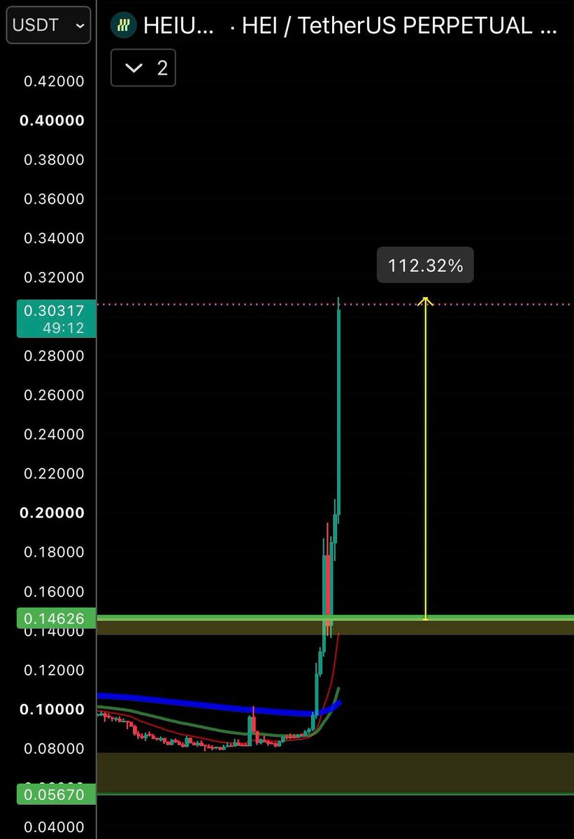 Peipei_Gamble's tweet photo. $HEI 🔥

These kinds of gains aren't built overnight.

They're earned through patience, conviction, and trusting the strategy.

While others chase pumps, we wait for them.

The results speak for themselves. 😎📈 https://t.co/0uvoTSNHri