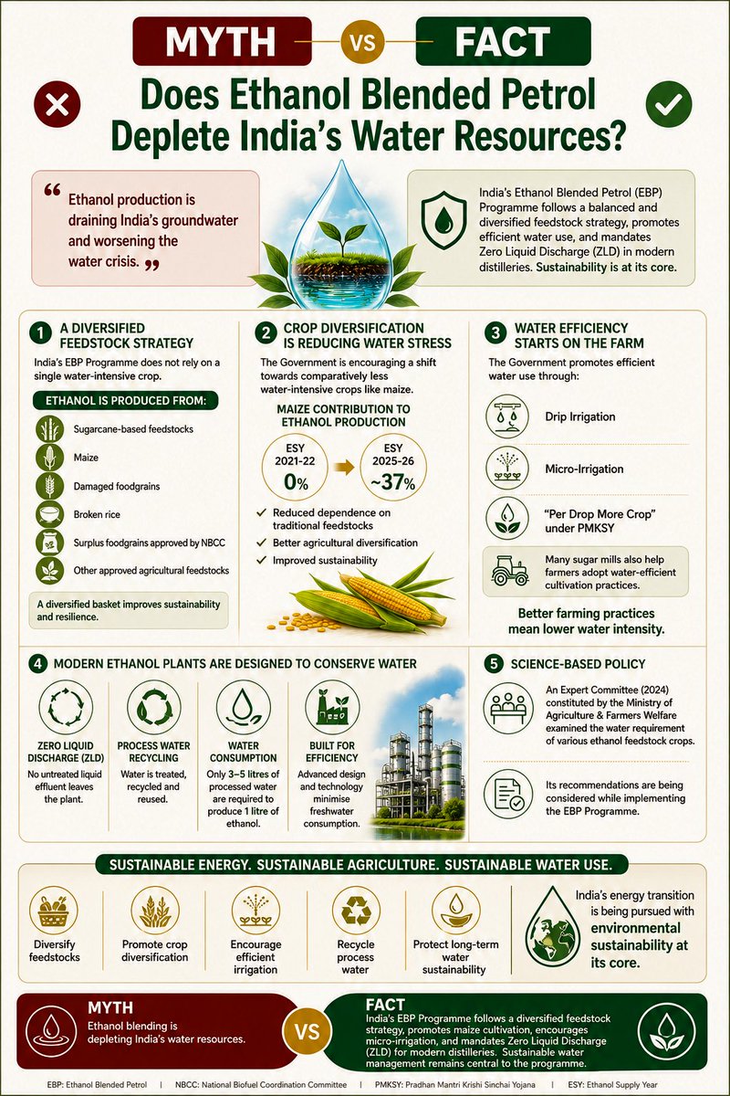 GARC_India's tweet photo. Myth: E20 is draining India's groundwater.

Fact:
• 🌽 Maize: 40%+ of ethanol feedstock
• 💧 3–5 L processed water per litre of ethanol
• ♻️ Zero Liquid Discharge (ZLD) distilleries
• 🌱 Feedstocks &amp; policy continue to evolve
Evidence matters.
Source: @PetroleumMin @MHI_GoI https://t.co/LBogMTjehg