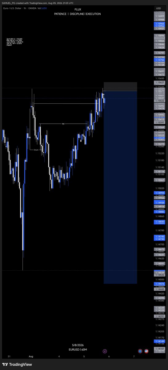 Askofflux's tweet photo. Based on the weekly outlook I gave on #eurusd , I mentioned expecting a retracement before bullish continuation. The sell I'm on is the retracement, took a loss on the first trial. This the second and running risk free. 
What would be the outcome, breakeven or tp?

Load in 4k https://t.co/f5TIJUrNpF