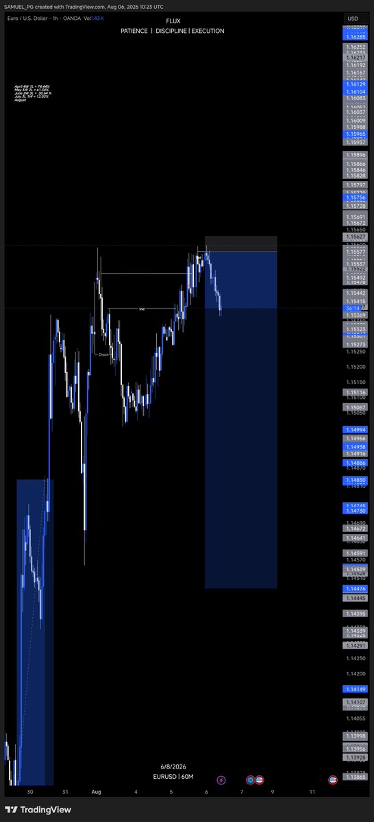 Askofflux's tweet photo. Based on the weekly outlook I gave on #eurusd , I mentioned expecting a retracement before bullish continuation. The sell I'm on is the retracement, took a loss on the first trial. This the second and running risk free. 
What would be the outcome, breakeven or tp?

Load in 4k https://t.co/f5TIJUrNpF