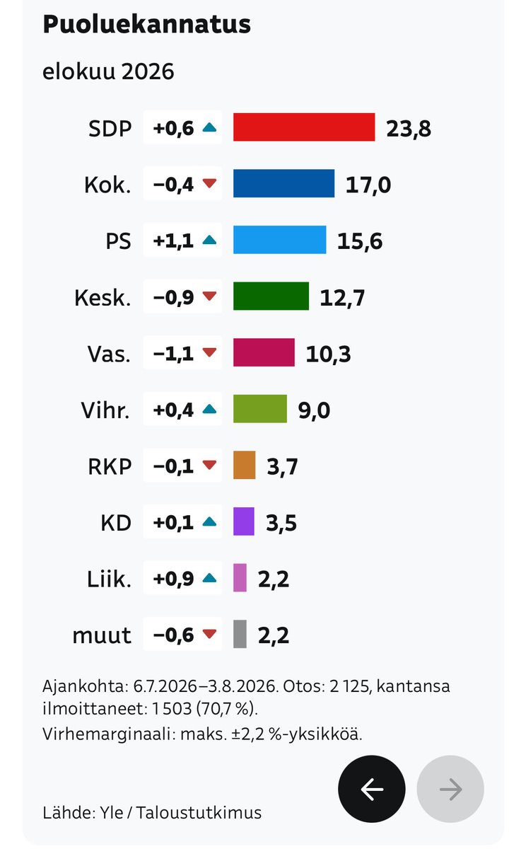 4nalyst_Fin's tweet photo. @PiaKauma SDP:n ”sivuuttaminen” periaatteessa mahdollista, mutta vaatisi kovaa koheesiota Kokoomukselta ja Keskustalta, kun ilman kumpaakaan saadaan (nyk. kannatuksella) kasaan jo 46,7 % äänestäjistä (SDP+Vihr +Vas+Rkp). 

Kok ja Kesk ”prisoners dilemma” kieltäytyä hallitukseen lähdöstä. https://t.co/WVlR34gmA9