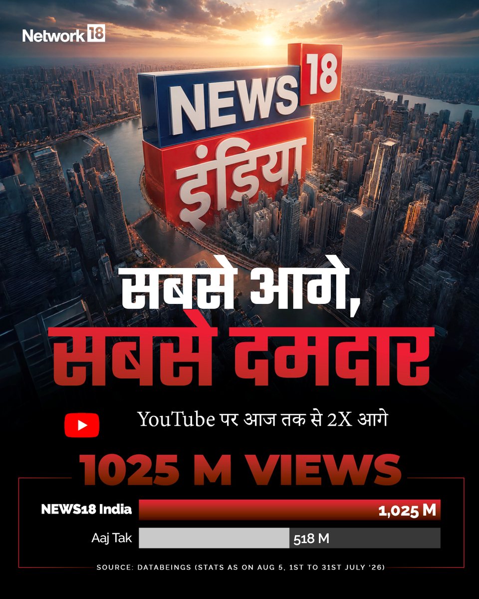 News18India's tweet photo. 'यूट्यूब पर News18 India का दबदबा': आज तक से 2 गुना आगे, हासिल किए 1025 Million Views
#News18India #YouTubeRecord #1025MViews #Number1NewsChannel https://t.co/CIWt2VU5Eo