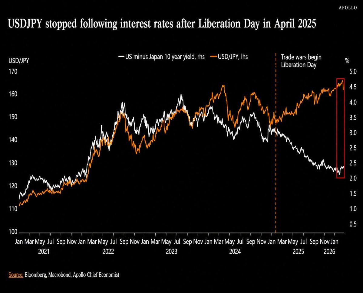 FoxianResearch's tweet photo. 𝗧𝗵𝗲 𝗬𝗲𝗻 𝗰𝗮𝗿𝗿𝘆 𝘁𝗿𝗮𝗱𝗲 𝗶𝘀 𝘄𝗲𝗮𝗸𝗲𝗻𝗶𝗻𝗴.

USD/JPY has started diverging from the US-Japan interest rate gap since Liberation Day in April 2025.

Other factors are driving the yen. https://t.co/GtCz9TE8XU