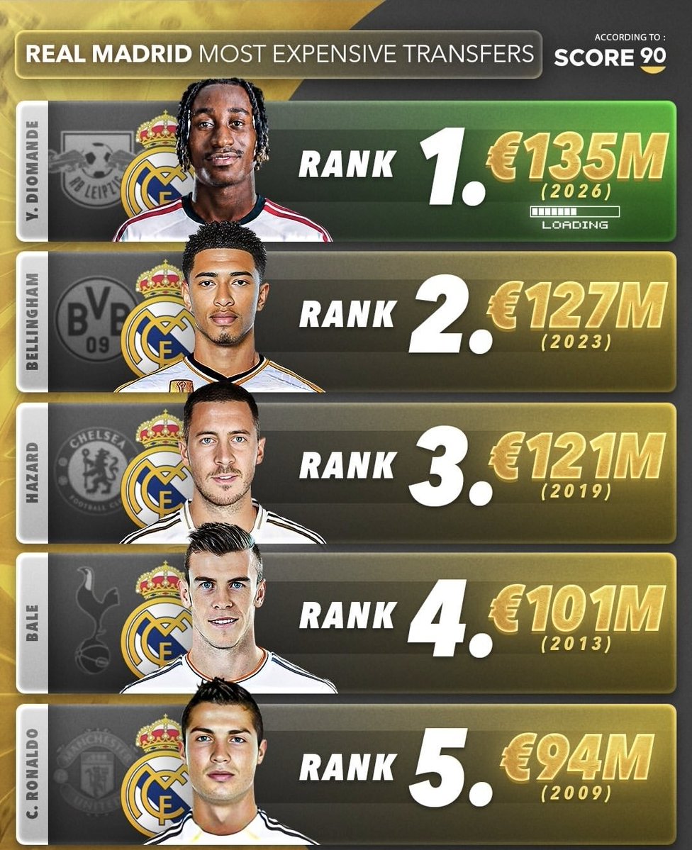PoojaMedia's tweet photo. Diomande is now the most expensive player in Real Madrid's history. 

African man 💪🔥 https://t.co/b9j7mnQ3Qc