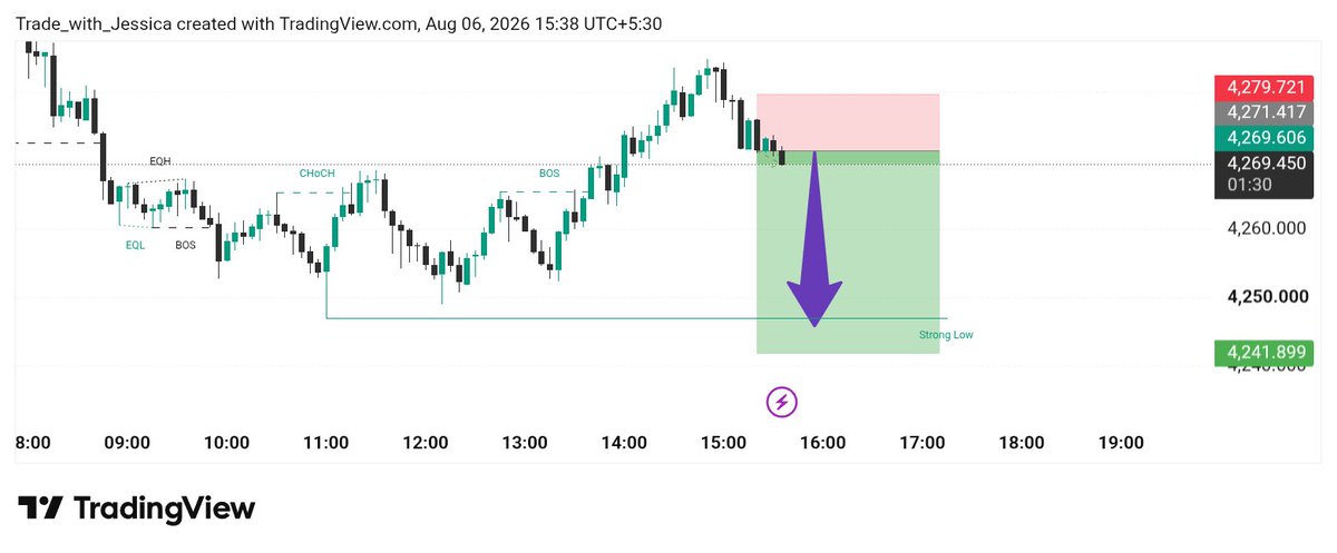 Forextradeway1's tweet photo. 📉 XAU/USD SELL Setup
Bearish momentum is building after rejection from resistance. Looking for a move toward the 4242 support zone. Trade smart, use proper risk management, and always wait for confirmation. Join telegram channel link in bio https://t.co/gmYnOtUic3
