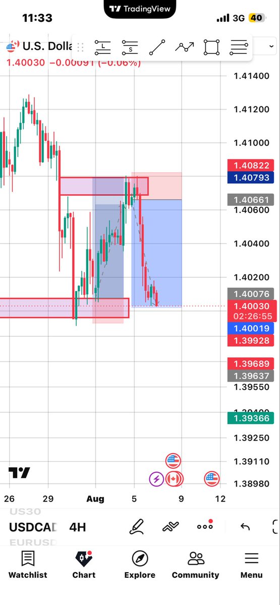 stormfxirt's tweet photo. USDCAD making me proud 🥹 
💴 https://t.co/fONtgaFM0Y