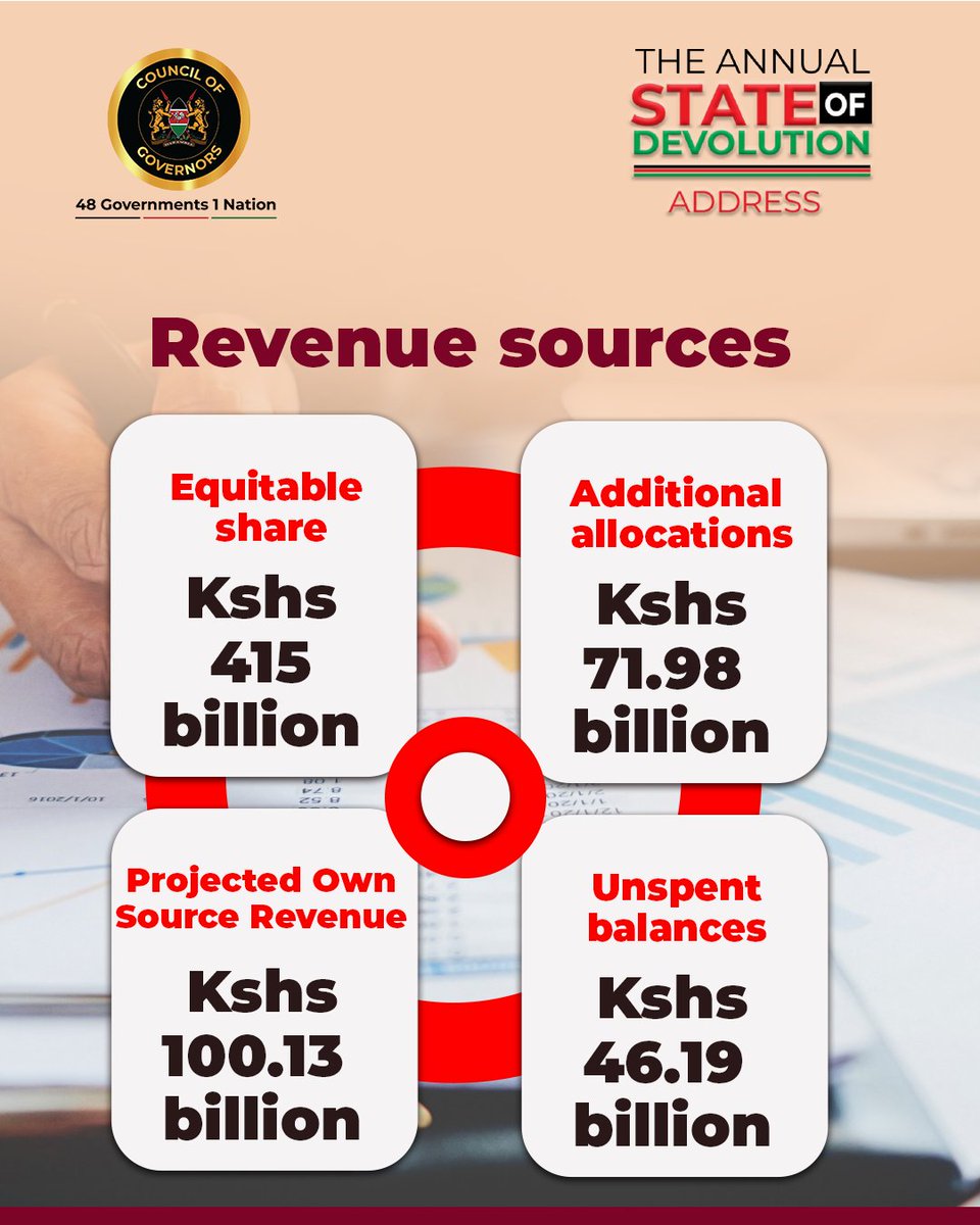 KenyaGovernors's tweet photo. County Governments received the full equitable share allocation of KSh415 billion, while Own Source Revenue collections reached KSh53.88 billion during the first nine months of FY2025/26, a 17% increase over the previous year.

#SODA2026 #StateOfDevolution2026 @maarifa_centre @CEOCOG @CogChair