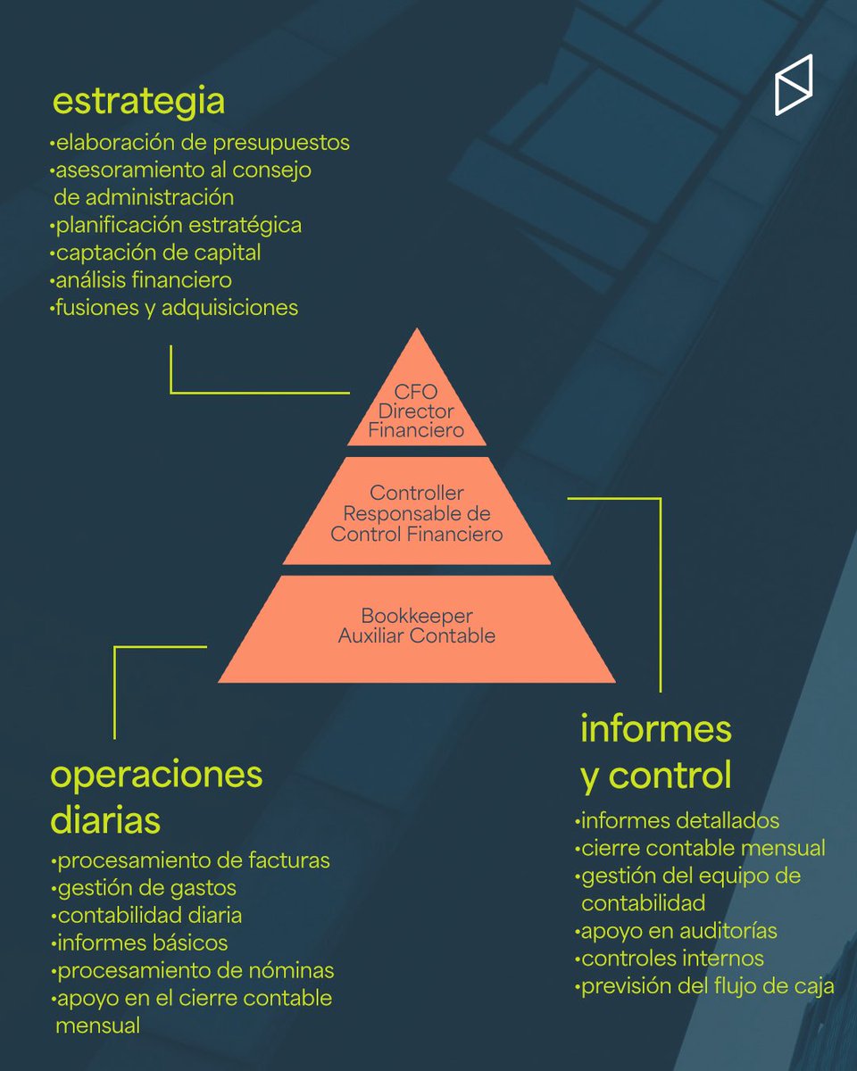 indigoaudit's tweet photo. 📊 ¿Sabes en qué nivel financiero está tu empresa?

La gestión financiera no es solo "llevar las cuentas". Existen 3 niveles clave que toda empresa debe dominar para crecer de forma sólida:

🔹 Operaciones diarias → el día a día: facturas, gastos, nóminas 🔹 Informes y control → el análisis: cierres, auditorías, flujo de caja 🔹 Estrategia → la visión: presupuestos, planificación, fusiones y adquisiciones

Cada nivel tiene un responsable clave (Bookkeeper, Controller y CFO), y todos son igual de importantes para que tu negocio tome decisiones informadas.