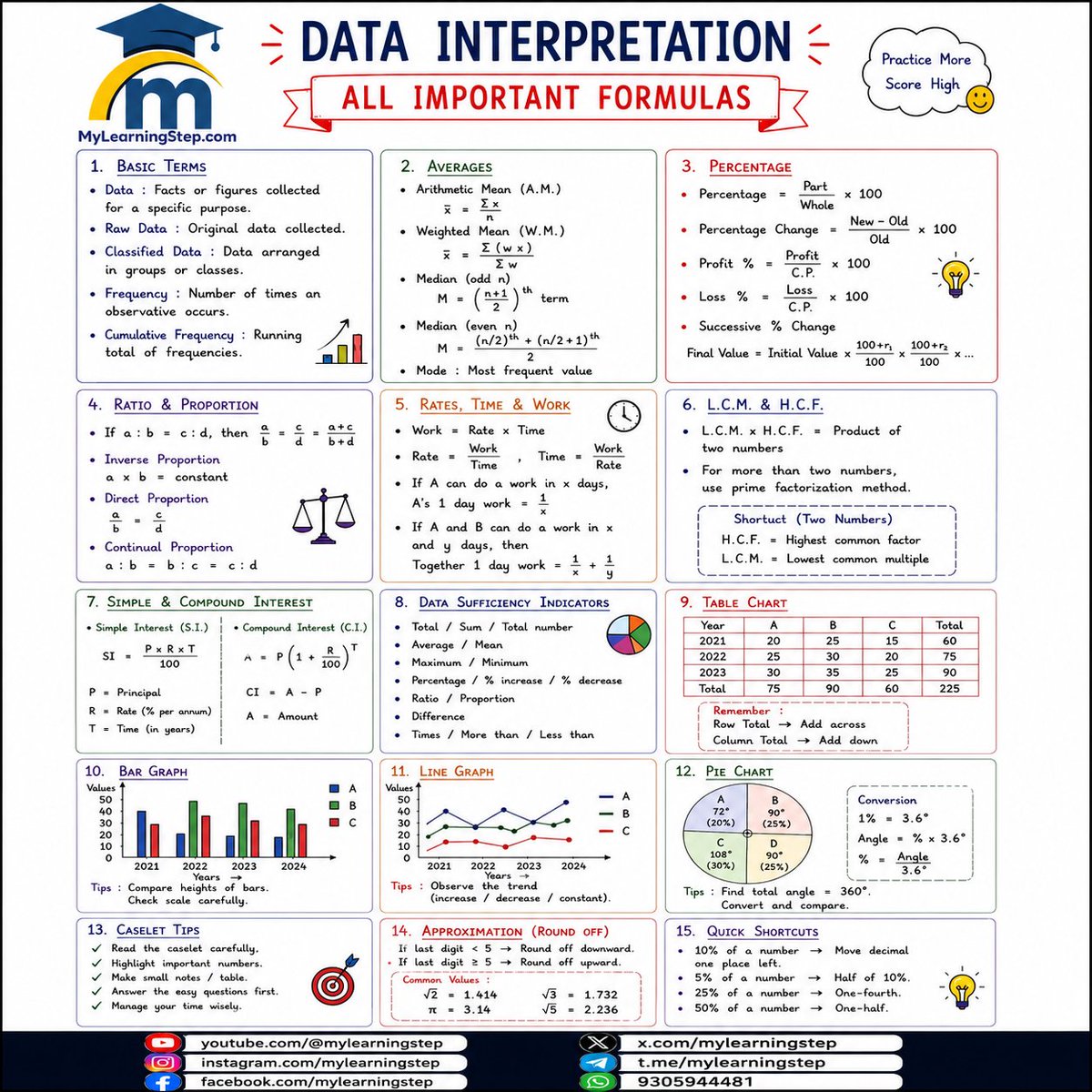 mylearningstep's tweet photo. 📊 Master Data Interpretation with this one-page Formula Sheet! Perfect for SSC CGL, CHSL, CPO, Banking, Railway & other competitive exams. Save it, revise daily, and boost your score.
#SSC #SSC_CGL #Banking #Railway #Aptitude #DataInterpretation #Mylearningstep https://t.co/IYI0HOujFj