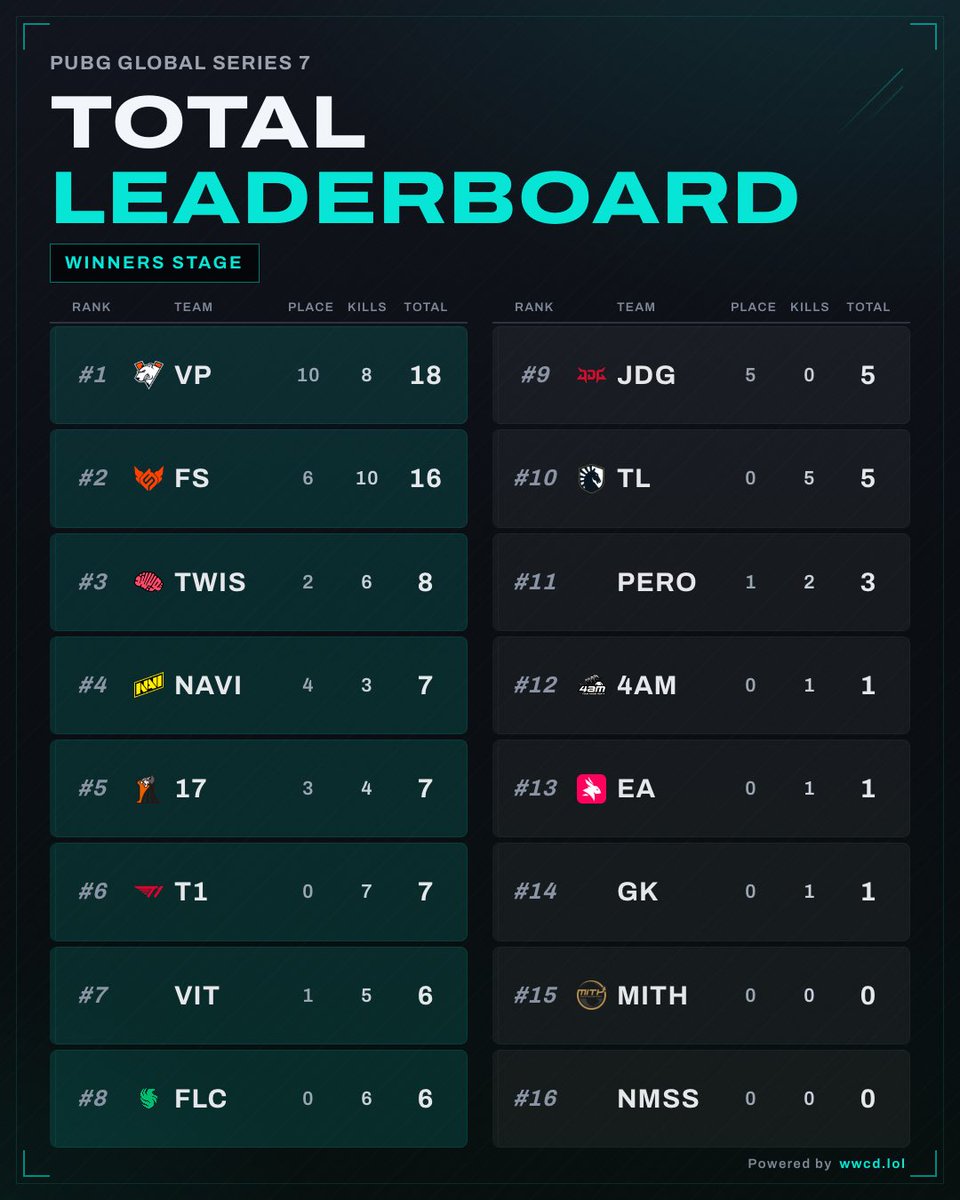 WWCD_lol's tweet photo. The Winners' stage has kicked off!
https://t.co/uV5NBgqxRL https://t.co/8vS7vsV4X1