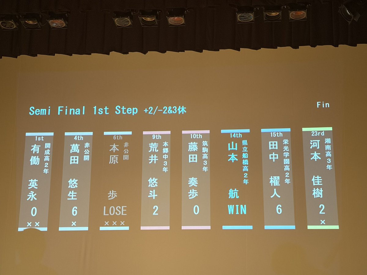 kouop_34th's tweet photo. Semi Final 1st Step 結果
#kouop_34th https://t.co/7RE3wXR3QG