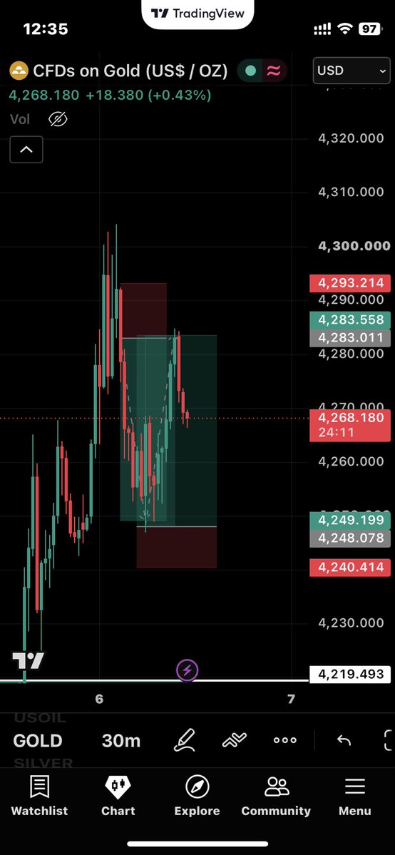 InsideXau's tweet photo. Ts what i woke up to after sending limits in my group✌️😉
1:3 sells straight into 1:5 buys🤑
MJFX thats what we do! 
We own $xauusd market. https://t.co/w8C8zEkBjS